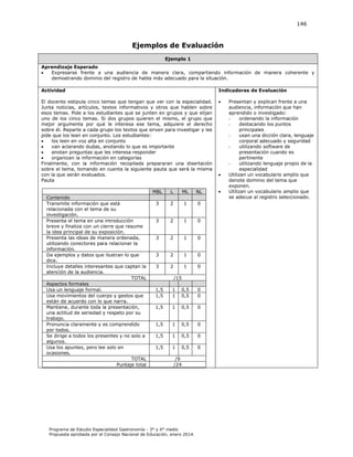 146

Ejemplos de Evaluación
Ejemplo 1
Aprendizaje Esperado

Expresarse frente a una audiencia de manera clara, compartiendo información de manera coherente y
demostrando dominio del registro de habla más adecuado para la situación.
Actividad

Indicadores de Evaluación

El docente estipula cinco temas que tengan que ver con la especialidad.
Junta noticias, artículos, textos informativos y otros que hablen sobre
esos temas. Pide a los estudiantes que se junten en grupos y que elijan
uno de los cinco temas. Si dos grupos quieren el mismo, el grupo que
mejor argumenta por qué le interesa ese tema, adquiere el derecho
sobre él. Reparte a cada grupo los textos que sirven para investigar y les
pide que los lean en conjunto. Los estudiantes:

los leen en voz alta en conjunto

van aclarando dudas, anotando lo que es importante

anotan preguntas que les interesa responder

organizan la información en categorías
Finalmente, con la información recopilada prepararan una disertación
sobre el tema, tomando en cuenta la siguiente pauta que será la misma
con la que serán evaluados.
Pauta



MBL
Contenido
Transmite información que está
relacionada con el tema de su
investigación.
Presenta el tema en una introducción
breve y finaliza con un cierre que resume
la idea principal de su exposición.
Presenta las ideas de manera ordenada,
utilizando conectores para relacionar la
información.
Da ejemplos y datos que ilustran lo que
dice.
Incluye detalles interesantes que captan la
atención de la audiencia.
TOTAL
Aspectos formales
Usa un lenguaje formal.
Usa movimientos del cuerpo y gestos que
están de acuerdo con lo que narra.
Mantiene, durante toda la presentación,
una actitud de seriedad y respeto por su
trabajo.
Pronuncia claramente y es comprendido
por todos.
Se dirige a todos los presentes y no solo a
algunos.
Usa los apuntes, pero lee solo en
ocasiones.
TOTAL
Puntaje total

L

ML

NL

3

2

1

0

3

2

1

0

3

2

1

0

3

2

1

0

3

2

1

0

/15
1,5
1,5

1
1

0,5
0,5

0
0

1,5

1

0,5

0

1,5

1

0,5

0

1,5

1

0,5

0

1,5

1

0,5

0

/9
/24

Programa de Estudio Especialidad Gastronomía - 3° y 4° medio
Propuesta aprobada por el Consejo Nacional de Educación, enero 2014.




Presentan y explican frente a una
audiencia, información que han
aprendido o investigado:
ordenando la información
destacando los puntos
principales
usan una dicción clara, lenguaje
corporal adecuado y seguridad
utilizando software de
presentación cuando es
pertinente
utilizando lenguaje propio de la
especialidad
Utilizan un vocabulario amplio que
denote dominio del tema que
exponen.
Utilizan un vocabulario amplio que
se adecue al registro seleccionado.

 