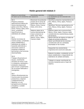 175

Visión general del módulo 3
Objetivos de aprendizaje
Aprendizajes esperados
Se espera que los estudiantes sean capaces de:

Indicadores de evaluación
Los estudiantes que han alcanzado este
aprendizaje:

OA 2
Preparar productos
gastronómicos básicos de
cocina internacional de
países como Perú, México,
China, Francia, Italia, entre
otros, cumpliendo
especificaciones y
estándares de calidad.

Identifican productos representativos de
Perú, México, China, Japón, Francia e
Italia.
Identifican Técnicas representativos de
Perú, México, China, Japón, Francia e
Italia.
Elaboran platos de la cocina de Perú,
México, China, Japón, Francia e Italia
considerando las características propias
del territorio.
Aplican técnicas de higiene en todas las
etapas de proceso productivo.
Hacen uso eficiente de los recursos,
considerando sólo las cantidades
expresadas en las recetas.

OA C
Realizar las tareas de
manera prolija, cumpliendo
plazos establecidos y
estándares de calidad, y
buscando alternativas y
soluciones cuando se
presentan problemas
pertinentes a las funciones
desempeñadas.

Reconocen los productos
propios de la cocina de
países tales como Perú,
México, China, Francia,
Italia, entre otros.
Elaborar platos de la
cocina internacional de
mayor presencia en
Chile, como: Perú,
México, China, Japón,
Francia e Italia.

OA D
Trabajar eficazmente en
equipo, coordinando
acciones con otros in situ
o a distancia, solicitando y
prestando cooperación
para el buen cumplimiento
de sus tareas habituales o
emergentes.
OA I
Utilizar eficientemente los
insumos para los procesos
productivos y disponer
cuidadosamente los
desechos, en una
perspectiva de eficiencia
energética y cuidado
ambiental.

Programa de Estudio Especialidad Gastronomía - 3° y 4° medio
Propuesta aprobada por el Consejo Nacional de Educación, enero 2014.

Resguardan las características
originarias de la cocina de cada país.
Elaboran los platos, cumpliendo con los
plazos establecidos y resguardando los
estándares de calidad solicitados.
Trabajan en equipo coordinando las
acciones necesarias para el logro del
objetivo.

 