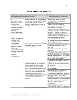 216

Visión general del módulo 6
Objetivos de aprendizaje

Aprendizajes esperados

Indicadores de evaluación

Se espera que los estudiantes sean capaces de:

Los estudiantes que han alcanzado este
aprendizaje:

OA J
Emprender iniciativas
útiles en los lugares
de trabajo y/o
proyectos propios,
aplicando principios
básicos de gestión
financiera y
administración para
generarles viabilidad.

Reconocen la importancia del
emprendimiento como actitud
profesional básica.

OA C
Realizar las tareas de
manera prolija,
cumpliendo plazos
establecidos y
estándares de
calidad, y buscando
alternativas y
soluciones cuando se
presentan problemas
pertinentes a las
funciones
desempeñadas.

Detectar y evaluar las oportunidades
de emprendimiento en la comunidad,
considerando diversos ámbitos de
aplicación que permitan mejorar la
calidad de vida de las personas.

Identifican oportunidades de
emprendimiento en sus propias
comunidades y regiones,
considerando diferentes ámbitos de
aplicación (deporte, tecnología, medio
ambiente y energía, entre otros).
Evalúan las oportunidades de
emprendimiento, tomando en cuenta
sus fortalezas y debilidades, y
considerando el contexto, los
recursos existentes y los estándares
de calidad pertinentes.

Crear un proyecto propio o un plan de
negocios de acuerdo con las
necesidades del entorno.

Analizan las necesidades del entorno.
Desarrollan análisis FODA de un
proyecto.
Desarrollan el plan de negocios de un
proyecto.
Formalizan el emprendimiento a
través de la iniciación de actividades.
Asignan precios de venta, de acuerdo
con los análisis de la competencia y
de los costos involucrados.
Promocionan su proyecto o idea de
negocio.

Establecer objetivos del proyecto o
negocio, identificar los recursos
(económicos y de conocimiento) y
determinar los pasos necesarios para
lograrlo, considerando el apoyo y la
asesoría de instituciones públicas y
privadas pro emprendimiento.

Evalúan los recursos económicos de
un proyecto.

Desarrollar planes de análisis y de
gestión de costos asociados a su
proyecto.

Identifican costos fijos y costos
variables.

Evalúan los recursos de conocimiento
de un proyecto.
Realizan un plan de solicitud de
recursos económicos y de
conocimientos asociados al proyecto.

Realizan un plan de control y revisión
periódica de los asuntos contables.
Elaboran un balance de la
contabilidad.
Realizan un plan de ahorro e
inversiones en relación a su balance.

Programa de Estudio Especialidad Gastronomía - 3° y 4° medio
Propuesta aprobada por el Consejo Nacional de Educación, enero 2014.

 