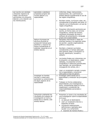 237

por escrito con claridad,
utilizando registros de
habla y de escritura
pertinentes a la situación
laboral y a la relación con
los interlocutores.

aprendido o satisfacer
propósitos propios del
mundo laboral y su
especialidad.

(informes, blogs, instrucciones,
explicaciones, etc.) pertinente al
ámbito laboral considerando el uso de
las reglas ortográficas.




Aplicar el proceso de
escritura durante la
producción textual para
planificar y mejorar los
textos considerando el
estándar requerido en el
ámbito laboral.

Escriben cartas, currículum vitae, etc.,
considerando el propósito del texto, la
relación con el interlocutor y el uso de
reglas ortográficas.
Presentan información pertinente por
escrito, en forma clara, sin errores
ortográficos, citando las fuentes,
utilizando procesador de texto y
software de presentación y lenguaje
propio de la especialidad.
Recopilan información e ideas de
diversas fuentes y la organizan antes
de escribir, usando organizadores
gráficos o esquemas.



Programa de Estudio Especialidad Gastronomía - 3° y 4° medio
Propuesta aprobada por el Consejo Nacional de Educación, enero 2014.

Los textos finales son coherentes con
la situación y el destinatario, están
editados, no presentan errores
ortográficos ni falencias gramaticales
(por ejemplo, de concordancia,
conjugación de verbos, etc.)



Comunicar oralmente los
resultados de trabajos de
investigación en torno a
temas de su interés y del
ámbito laboral

Escriben y mejoran sus textos
considerando un tiempo adecuado
para generar ideas y enriquecer su
escrito, planificarlo, revisarlo y
editarlo.



Investigar en fuentes
escritas y orales para
aumentar su conocimiento
de algún aspecto de la
especialidad



Usan un vocabulario variado o propio
de la especialidad y conectores
adecuados al tipo de género.
Investigan sobre temas de su
especialidad y sintetizan las principales
ideas.





Trabajan en forma colaborativa
desarrollando una investigación o
tema, compartiendo ideas en forma
respetuosa y cumpliendo las
responsabilidades personales y
grupales.



Presentan un tema o los resultados de
una investigación sobre la especialidad
en la que:
 se adecuan al destinatario
 usan un vocabulario técnico y
específico al tema
 incorporan explicaciones,
definiciones o ejemplos para
ayudar a su compresión
 exponen de manera fluida y

 