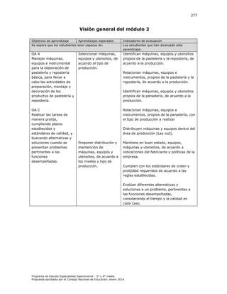 277

Visión general del módulo 2
Objetivos de aprendizaje
Aprendizajes esperados
Se espera que los estudiantes sean capaces de:

Indicadores de evaluación
Los estudiantes que han alcanzado este
aprendizaje:

OA 4
Manejar máquinas,
equipos e instrumental
para la elaboración de
pastelería y repostería
básica, para llevar a
cabo las actividades de
preparación, montaje y
decoración de los
productos de pastelería y
repostería.

Identifican máquinas, equipos y utensilios
propios de la pastelería y la repostería, de
acuerdo a la producción.

OA C
Realizar las tareas de
manera prolija,
cumpliendo plazos
establecidos y
estándares de calidad, y
buscando alternativas y
soluciones cuando se
presentan problemas
pertinentes a las
funciones
desempeñadas.

Seleccionar máquinas,
equipos y utensilios, de
acuerdo al tipo de
producción.

Relacionan máquinas, equipos e
instrumentos, propios de la pastelería y la
repostería, de acuerdo a la producción.
Identifican máquinas, equipos y utensilios
propios de la panadería, de acuerdo a la
producción.
Relacionan máquinas, equipos e
instrumentos, propios de la panadería, con
el tipo de producción a realizar
Distribuyen máquinas y equipos dentro del
área de producción (Lay out).
Proponer distribución y
mantención de
máquinas, equipos y
utensilios, de acuerdo a
los niveles y tipo de
producción.

Mantiene en buen estado, equipos,
máquinas y utensilios, de acuerdo a
indicaciones del fabricante y políticas de la
empresa.
Cumplen con los estándares de orden y
prolijidad requeridos de acuerdo a las
reglas establecidas.
Evalúan diferentes alternativas y
soluciones a un problema, pertinentes a
las funciones desempeñadas,
considerando el tiempo y la calidad en
cada caso.

Programa de Estudio Especialidad Gastronomía - 3° y 4° medio
Propuesta aprobada por el Consejo Nacional de Educación, enero 2014.

 