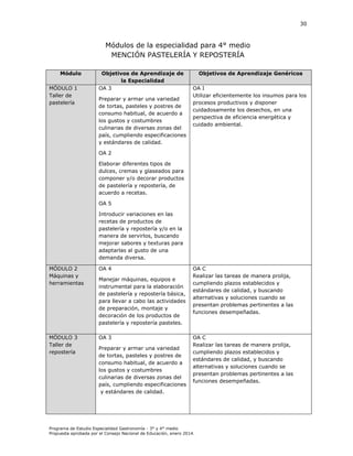 30

Módulos de la especialidad para 4° medio
MENCIÓN PASTELERÍA Y REPOSTERÍA
Módulo
MÓDULO 1
Taller de
pastelería

Objetivos de Aprendizaje de
la Especialidad
OA 3
Preparar y armar una variedad
de tortas, pasteles y postres de
consumo habitual, de acuerdo a
los gustos y costumbres
culinarias de diversas zonas del
país, cumpliendo especificaciones
y estándares de calidad.

Objetivos de Aprendizaje Genéricos
OA I
Utilizar eficientemente los insumos para los
procesos productivos y disponer
cuidadosamente los desechos, en una
perspectiva de eficiencia energética y
cuidado ambiental.

OA 2
Elaborar diferentes tipos de
dulces, cremas y glaseados para
componer y/o decorar productos
de pastelería y repostería, de
acuerdo a recetas.
OA 5
Introducir variaciones en las
recetas de productos de
pastelería y repostería y/o en la
manera de servirlos, buscando
mejorar sabores y texturas para
adaptarlas al gusto de una
demanda diversa.
MÓDULO 2
Máquinas y
herramientas

OA 4

MÓDULO 3
Taller de
repostería

OA 3

Manejar máquinas, equipos e
instrumental para la elaboración
de pastelería y repostería básica,
para llevar a cabo las actividades
de preparación, montaje y
decoración de los productos de
pastelería y repostería pasteles.

Preparar y armar una variedad
de tortas, pasteles y postres de
consumo habitual, de acuerdo a
los gustos y costumbres
culinarias de diversas zonas del
país, cumpliendo especificaciones
y estándares de calidad.

OA C
Realizar las tareas de manera prolija,
cumpliendo plazos establecidos y
estándares de calidad, y buscando
alternativas y soluciones cuando se
presentan problemas pertinentes a las
funciones desempeñadas.

OA C
Realizar las tareas de manera prolija,
cumpliendo plazos establecidos y
estándares de calidad, y buscando
alternativas y soluciones cuando se
presentan problemas pertinentes a las
funciones desempeñadas.

Programa de Estudio Especialidad Gastronomía - 3° y 4° medio
Propuesta aprobada por el Consejo Nacional de Educación, enero 2014.

 