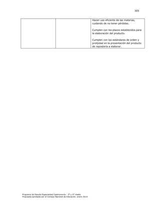 305

Hacen uso eficiente de las materias,
cuidando de no tener pérdidas.
Cumplen con los plazos establecidos para
la elaboración del producto.
Cumplen con los estándares de orden y
prolijidad en la presentación del producto
de repostería a elaborar.

Programa de Estudio Especialidad Gastronomía - 3° y 4° medio
Propuesta aprobada por el Consejo Nacional de Educación, enero 2014.

 