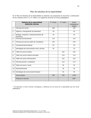 33

Plan de estudios de la especialidad
En el Plan de Estudios de la Especialidad se presenta una propuesta de secuencia y distribución
de los módulos entre 3° y 4° medio y su respectiva duración en horas pedagógicas.
Módulos de la especialidad
MENCIÓN COCINA

190

Horas
pedagógicas
totales
190

Higiene y manipulación de alimentos

76

76

76

76

4

Bodega, recepción y almacenamiento de
alimentos
Técnicas de decoración

114

114

5

Técnicas de servicio salón de comedores

152

152

6

Comportamiento laboral

76

76

7

Estrategias de comunicación oral y escrita

76

76

8

Taller de cocina chilena

152

152

9

Taller de cocina chilena renovada

114

114

10

Taller de cocina internacional

152

152

11

Técnicas de bar y coctelería

114

114

12

Taller de menú y carta

76

76

13

Emprendimiento

76

76

14

Estrategias de comunicación laboral

76

76

760

1520

1

Técnicas de cocina

2
3

Horas totales
Práctica en terreno

3º medio

760

4º medio

450*

* Corresponden a horas mínimas cronológicas, a diferencia de las horas de la especialidad que son horas
pedagógicas.

Programa de Estudio Especialidad Gastronomía - 3° y 4° medio
Propuesta aprobada por el Consejo Nacional de Educación, enero 2014.

 