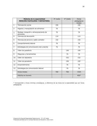 34

Módulos de la especialidad
MENCIÓN PASTELERÍA Y REPOSTERÍA

190

Horas
pedagógicas
totales
190

Higiene y manipulación de alimentos

76

76

76

76

4

Bodega, recepción y almacenamiento de
alimentos
Técnicas de decoración

114

114

5

Técnicas de servicio y salón comedor

152

152

6

Comportamiento laboral

76

76

7

Estrategias de comunicación oral y escrita

76

76

8

Taller de pastelería

9

Máquinas y herramientas

10

1

Técnicas de cocina

2
3

3º medio

4º medio

190

190

76

76

Taller de repostería

152

152

11

Taller de panadería

190

190

12

Emprendimiento

76

76

13

Estrategias de comunicación laboral

76

76

760

1520

Horas totales
Práctica en terreno

760

450*

* Corresponden a horas mínimas cronológicas, a diferencia de las horas de la especialidad que son horas
pedagógicas.

Programa de Estudio Especialidad Gastronomía - 3° y 4° medio
Propuesta aprobada por el Consejo Nacional de Educación, enero 2014.

 