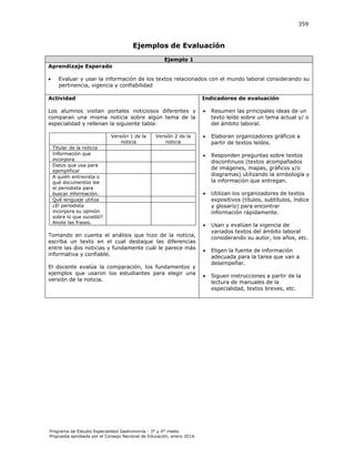 359

Ejemplos de Evaluación
Ejemplo 1
Aprendizaje Esperado


Evaluar y usar la información de los textos relacionados con el mundo laboral considerando su
pertinencia, vigencia y confiabilidad

Actividad

Indicadores de evaluación

Los alumnos visitan portales noticiosos diferentes y
comparan una misma noticia sobre algún tema de la
especialidad y rellenan la siguiente tabla:



Resumen las principales ideas de un
texto leído sobre un tema actual y/ o
del ámbito laboral.



Elaboran organizadores gráficos a
partir de textos leídos.



Responden preguntas sobre textos
discontinuos (textos acompañados
de imágenes, mapas, gráficos y/o
diagramas) utilizando la simbología y
la información que entregan.



Utilizan los organizadores de textos
expositivos (títulos, subtítulos, índice
y glosario) para encontrar
información rápidamente.



Usan y evalúan la vigencia de
variados textos del ámbito laboral
considerando su autor, los años, etc.



Eligen la fuente de información
adecuada para la tarea que van a
desempeñar.



Siguen instrucciones a partir de la
lectura de manuales de la
especialidad, textos breves, etc.

Versión 1 de la
noticia

Versión 2 de la
noticia

Titular de la noticia
Información que
incorpora
Datos que usa para
ejemplificar
A quién entrevista o
qué documentos lee
el periodista para
buscar información.
Qué lenguaje utiliza
¿El periodista
incorpora su opinión
sobre lo que sucedió?
Anote las frases.

Tomando en cuenta el análisis que hizo de la noticia,
escriba un texto en el cual destaque las diferencias
entre las dos noticias y fundamente cuál le parece más
informativa y confiable.
El docente evalúa la comparación, los fundamentos y
ejemplos que usaron los estudiantes para elegir una
versión de la noticia.

Programa de Estudio Especialidad Gastronomía - 3° y 4° medio
Propuesta aprobada por el Consejo Nacional de Educación, enero 2014.

 