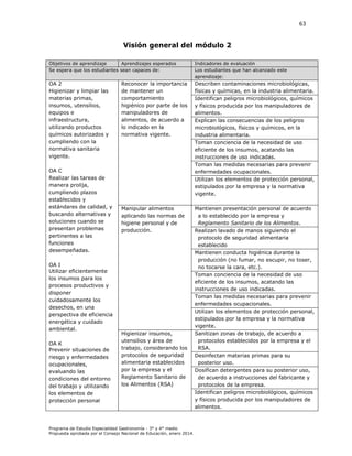63

Visión general del módulo 2
Objetivos de aprendizaje
Aprendizajes esperados
Se espera que los estudiantes sean capaces de:

Indicadores de evaluación
Los estudiantes que han alcanzado este
aprendizaje:

OA 2
Higienizar y limpiar las
materias primas,
insumos, utensilios,
equipos e
infraestructura,
utilizando productos
químicos autorizados y
cumpliendo con la
normativa sanitaria
vigente.

Reconocer la importancia
de mantener un
comportamiento
higiénico por parte de los
manipuladores de
alimentos, de acuerdo a
lo indicado en la
normativa vigente.

Describen contaminaciones microbiológicas,
físicas y químicas, en la industria alimentaria.
Identifican peligros microbiológicos, químicos
y físicos producida por los manipuladores de
alimentos.
Explican las consecuencias de los peligros
microbiológicos, físicos y químicos, en la
industria alimentaria.
Toman conciencia de la necesidad de uso
eficiente de los insumos, acatando las
instrucciones de uso indicadas.
Toman las medidas necesarias para prevenir
enfermedades ocupacionales.
Utilizan los elementos de protección personal,
estipulados por la empresa y la normativa
vigente.

Manipular alimentos
aplicando las normas de
higiene personal y de
producción.

Mantienen presentación personal de acuerdo
a lo establecido por la empresa y
Reglamento Sanitario de los Alimentos.
Realizan lavado de manos siguiendo el
protocolo de seguridad alimentaria
establecido
Mantienen conducta higiénica durante la
producción (no fumar, no escupir, no toser,
no tocarse la cara, etc.).
Toman conciencia de la necesidad de uso
eficiente de los insumos, acatando las
instrucciones de uso indicadas.
Toman las medidas necesarias para prevenir
enfermedades ocupacionales.
Utilizan los elementos de protección personal,
estipulados por la empresa y la normativa
vigente.
Sanitizan zonas de trabajo, de acuerdo a
protocolos establecidos por la empresa y el
RSA.
Desinfectan materias primas para su
posterior uso.
Dosifican detergentes para su posterior uso,
de acuerdo a instrucciones del fabricante y
protocolos de la empresa.
Identifican peligros microbiológicos, químicos
y físicos producida por los manipuladores de
alimentos.

OA C
Realizar las tareas de
manera prolija,
cumpliendo plazos
establecidos y
estándares de calidad, y
buscando alternativas y
soluciones cuando se
presentan problemas
pertinentes a las
funciones
desempeñadas.
OA I
Utilizar eficientemente
los insumos para los
procesos productivos y
disponer
cuidadosamente los
desechos, en una
perspectiva de eficiencia
energética y cuidado
ambiental.
OA K
Prevenir situaciones de
riesgo y enfermedades
ocupacionales,
evaluando las
condiciones del entorno
del trabajo y utilizando
los elementos de
protección personal

Higienizar insumos,
utensilios y área de
trabajo, considerando los
protocolos de seguridad
alimentaria establecidos
por la empresa y el
Reglamento Sanitario de
los Alimentos (RSA)

Programa de Estudio Especialidad Gastronomía - 3° y 4° medio
Propuesta aprobada por el Consejo Nacional de Educación, enero 2014.

 