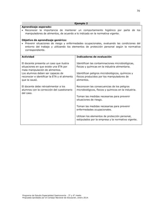 70

Ejemplo 2
Aprendizaje esperado:
 Reconocer la importancia de mantener un comportamiento higiénico por parte de los
manipuladores de alimentos, de acuerdo a lo indicado en la normativa vigente.
Objetivo de aprendizaje genérico:
 Prevenir situaciones de riesgo y enfermedades ocupacionales, evaluando las condiciones del
entorno del trabajo y utilizando los elementos de protección personal según la normativa
correspondiente.
Actividad

Indicadores de evaluación

El docente presenta un caso que ilustra
situaciones en que existe una ETA por
mala manipulación de alimentos.
Los alumnos deben ser capaces de
reconocer e identificar la ETA y el alimento
que la causó.

Identifican las contaminaciones microbiológicas,
físicas y químicas en la industria alimentaria.

El docente debe retroalimentar a los
alumnos con la corrección del cuestionario
del caso.

Reconocen las consecuencias de los peligros
microbiológicos, físicos y químicos en la industria.

Identifican peligros microbiológicos, químicos y
físicos producidos por los manipuladores de
alimentos.

Toman las medidas necesarias para prevenir
situaciones de riesgo.
Toman las medidas necesarias para prevenir
enfermedades ocupacionales.
Utilizan los elementos de protección personal,
estipulados por la empresa y la normativa vigente.

Programa de Estudio Especialidad Gastronomía - 3° y 4° medio
Propuesta aprobada por el Consejo Nacional de Educación, enero 2014.

 