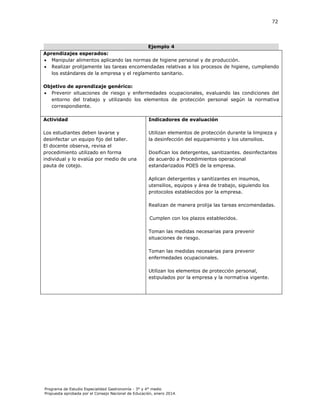 72

Ejemplo 4
Aprendizajes esperados:
 Manipular alimentos aplicando las normas de higiene personal y de producción.
 Realizar prolijamente las tareas encomendadas relativas a los procesos de higiene, cumpliendo
los estándares de la empresa y el reglamento sanitario.
Objetivo de aprendizaje genérico:
 Prevenir situaciones de riesgo y enfermedades ocupacionales, evaluando las condiciones del
entorno del trabajo y utilizando los elementos de protección personal según la normativa
correspondiente.
Actividad

Indicadores de evaluación

Los estudiantes deben lavarse y
desinfectar un equipo fijo del taller.
El docente observa, revisa el
procedimiento utilizado en forma
individual y lo evalúa por medio de una
pauta de cotejo.

Utilizan elementos de protección durante la limpieza y
la desinfección del equipamiento y los utensilios.
Dosifican los detergentes, sanitizantes. desinfectantes
de acuerdo a Procedimientos operacional
estandarizados POES de la empresa.
Aplican detergentes y sanitizantes en insumos,
utensilios, equipos y área de trabajo, siguiendo los
protocolos establecidos por la empresa.
Realizan de manera prolija las tareas encomendadas.
Cumplen con los plazos establecidos.
Toman las medidas necesarias para prevenir
situaciones de riesgo.
Toman las medidas necesarias para prevenir
enfermedades ocupacionales.
Utilizan los elementos de protección personal,
estipulados por la empresa y la normativa vigente.

Programa de Estudio Especialidad Gastronomía - 3° y 4° medio
Propuesta aprobada por el Consejo Nacional de Educación, enero 2014.

 