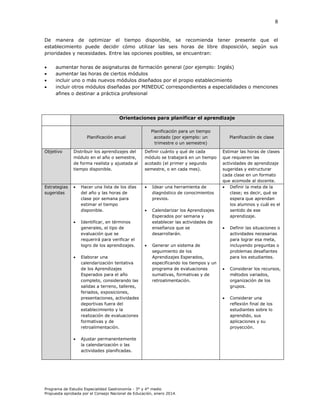 8

De manera de optimizar el tiempo disponible, se recomienda tener presente que el
establecimiento puede decidir cómo utilizar las seis horas de libre disposición, según sus
prioridades y necesidades. Entre las opciones posibles, se encuentran:





aumentar horas de asignaturas de formación general (por ejemplo: Inglés)
aumentar las horas de ciertos módulos
incluir uno o más nuevos módulos diseñados por el propio establecimiento
incluir otros módulos diseñadas por MINEDUC correspondientes a especialidades o menciones
afines o destinar a práctica profesional

Orientaciones para planificar el aprendizaje

Planificación anual

Planificación para un tiempo
acotado (por ejemplo: un
trimestre o un semestre)

Objetivo

Distribuir los aprendizajes del
módulo en el año o semestre,
de forma realista y ajustada al
tiempo disponible.

Definir cuánto y qué de cada
módulo se trabajará en un tiempo
acotado (el primer y segundo
semestre, o en cada mes).

Estrategias
sugeridas





Idear una herramienta de
diagnóstico de conocimientos
previos.



Calendarizar los Aprendizajes
Esperados por semana y
establecer las actividades de
enseñanza que se
desarrollarán.







Hacer una lista de los días
del año y las horas de
clase por semana para
estimar el tiempo
disponible.
Identificar, en términos
generales, el tipo de
evaluación que se
requerirá para verificar el
logro de los aprendizajes.
Elaborar una
calendarización tentativa
de los Aprendizajes
Esperados para el año
completo, considerando las
salidas a terreno, talleres,
feriados, exposiciones,
presentaciones, actividades
deportivas fuera del
establecimiento y la
realización de evaluaciones
formativas y de
retroalimentación.



Generar un sistema de
seguimiento de los
Aprendizajes Esperados,
especificando los tiempos y un
programa de evaluaciones
sumativas, formativas y de
retroalimentación.

Ajustar permanentemente
la calendarización o las
actividades planificadas.

Programa de Estudio Especialidad Gastronomía - 3° y 4° medio
Propuesta aprobada por el Consejo Nacional de Educación, enero 2014.

Planificación de clase
Estimar las horas de clases
que requieren las
actividades de aprendizaje
sugeridas y estructurar
cada clase en un formato
que acomode al docente.
 Definir la meta de la
clase; es decir, qué se
espera que aprendan
los alumnos y cuál es el
sentido de ese
aprendizaje.


Definir las situaciones o
actividades necesarias
para lograr esa meta,
incluyendo preguntas o
problemas desafiantes
para los estudiantes.



Considerar los recursos,
métodos variados,
organización de los
grupos.



Considerar una
reflexión final de los
estudiantes sobre lo
aprendido, sus
aplicaciones y su
proyección.

 