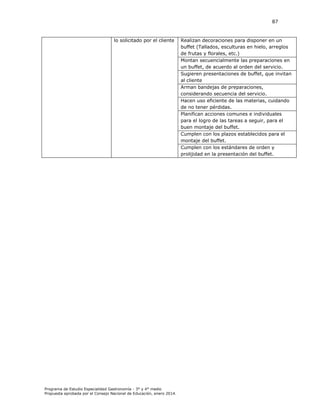 87

lo solicitado por el cliente

Programa de Estudio Especialidad Gastronomía - 3° y 4° medio
Propuesta aprobada por el Consejo Nacional de Educación, enero 2014.

Realizan decoraciones para disponer en un
buffet (Tallados, esculturas en hielo, arreglos
de frutas y florales, etc.)
Montan secuencialmente las preparaciones en
un buffet, de acuerdo al orden del servicio.
Sugieren presentaciones de buffet, que invitan
al cliente
Arman bandejas de preparaciones,
considerando secuencia del servicio.
Hacen uso eficiente de las materias, cuidando
de no tener pérdidas.
Planifican acciones comunes e individuales
para el logro de las tareas a seguir, para el
buen montaje del buffet.
Cumplen con los plazos establecidos para el
montaje del buffet.
Cumplen con los estándares de orden y
prolijidad en la presentación del buffet.

 