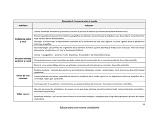 59
Educar para una nueva ciudadanía
Dimensión 2: formas de vivir el mundo
Habilidad Indicador
Ciudadanía global
y local
Expresa sentido de pertenencia y conciencia cívica en la práctica de hábitos que favorezcan la vivencia democrática.
Reconoce a partir del conocimiento histórico y geográfico, los deberes y los derechos de la ciudadanía para desarrollarse sosteniblemente
como persona dentro de la sociedad.
Participa y se involucra en el mejoramiento sostenible de las condiciones de vida local, regional, nacional y global desde la perspectiva
histórica y geográfica.
Describe el origen y el contexto del surgimiento de los derechos humanos a partir del enfoque de Educación Inclusiva e interculturalidad
(pluricultural y multiétnico, art. 1 de la Constitución Política).
Responsabilidad
personal y social
Expresa en sus palabras y acciones el valor de justicia y de equidad en las relaciones humanas.
Toma decisiones acerca de los cambios que debe realizar para la construcción de un concepto amplio de desarrollo sostenible.
Discierne en su propio diálogo interno, sus actitudes y creencias sobre los demás, su contexto y desarrollo sostenible.
Estilos de vida
saludable
Ajusta su conducta y creencias de acuerdo con las condiciones individuales, sociales y ambientales a fin de procurar su desarrollo integral
y sostenible.
Propone diversas alternativas sostenibles de solución a problemas de su medio a partir de un diagnóstico histórico y geográfico de su
comunidad, región, país y el mundo.
Examina a partir de sus valores y conocimientos, sus propias prácticas de consumo a fin proponerse cambios sostenibles.
Vida y carrera
Elige con autonomía las actividades y los grupos con los que desea participar para el cumplimiento de metas ambientales sostenibles y
socialmente responsables
Aprende de los éxitos y los fracasos como afrontar las situaciones ambiguas y complejas para el logro de los propuesto a través del trabajo
colaborativo.
 