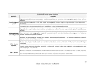 63
Educar para una nueva ciudadanía
Dimensión 2: formas de vivir el mundo
Habilidad Indicador
Ciudadanía global
y local
Argumenta sobre diferentes procesos sociales, económicos y políticos con perspectiva histórica-geográfica que lo afectan de forma
inmediata.
Ejerce derechos y obligaciones a nivel local, estatal, nacional y global, con base el art. 1 de la Constitución Política (pluricultural y
multiétnico)
Es consciente de su compromiso sostenible con la sociedad local y global en todas sus dimensiones
Responsabilidad
personal y social
Negocia de cómo respetar la diversidad en todas sus formas y alcances mediante la práctica de principios de equidad e igualdad entre las
personas
Asume con criterio histórico y geográfico lo que más favorece el desarrollo sostenible individual y colectivo-grupal entre las diversas
opciones existentes para ponerlo en práctica.
Aprovecha las oportunidades de su medio para contribuir desde sus propias capacidades a los objetivos de diferentes grupos que
promuevan valores democráticos y sostenibles.
Estilos de vida
saludable
Ajusta su conducta y creencias de acuerdo con las condiciones individuales, sociales y ambientales a fin de procurar su desarrollo integral
y sostenible.
Propone diversas alternativas sostenibles de solución a problemas de su medio a partir de un diagnóstico histórico y geográfico de su
comunidad, región, país y el mundo.
Vida y carrera
Prioriza sus actividades y responsabilidades considerando las circunstancias en las cuales se encuentra y las metas que se ha propuesto.
Crea estrategias individuales y colectivas de cómo lograr las metas propuestas con esperanza de tener éxito.
 