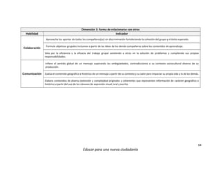 64
Educar para una nueva ciudadanía
Dimensión 3: forma de relacionarse con otros
Habilidad Indicador
Colaboración
Aprovecha los aportes de todos los compañeros(as) sin discriminación fortaleciendo la cohesión del grupo y el éxito esperado.
Formula objetivos grupales inclusivos a partir de las ideas de los demás compañeros sobre los contenidos de aprendizaje.
Vela por la eficiencia y la eficacia del trabajo grupal asistiendo a otros en la solución de problemas y cumpliendo sus propias
responsabilidades.
Comunicación
Infiere el sentido global de un mensaje superando las ambigüedades, contradicciones o su contexto sociocultural diverso de su
producción.
Evalúa el contenido geográfico e histórico de un mensaje a partir de su contexto y su valor para impactar su propia vida y la de los demás.
Elabora contenidos de diversa extensión y complejidad originales y coherentes que representen información de carácter geográfico e
histórico a partir del uso de los cánones de expresión visual, oral y escrita.
 