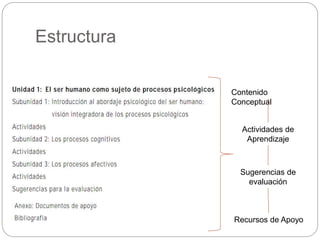 Estructura 
Contenido 
Conceptual 
Actividades de 
Aprendizaje 
Sugerencias de 
evaluación 
Recursos de Apoyo 
 