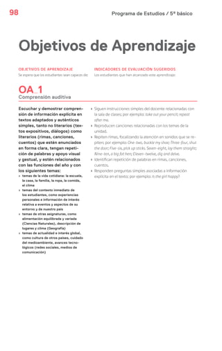 Programa de Estudios / 5º básico98
Objetivos de Aprendizaje
OBJETIVOS DE APRENDIZAJE
Se espera que los estudiantes sean capaces de:
INDICADORES DE EVALUACIÓN SUGERIDOS
Los estudiantes que han alcanzado este aprendizaje:
OA 1
Comprensión auditiva
Escuchar y demostrar compren-
sión de información explícita en
textos adaptados y auténticos
simples, tanto no literarios (tex-
tos expositivos, diálogos) como
literarios (rimas, canciones,
cuentos) que estén enunciados
en forma clara, tengan repeti-
ción de palabras y apoyo visual
y gestual, y estén relacionados
con las funciones del año y con
los siguientes temas:
› temas de la vida cotidiana: la escuela,
la casa, la familia, la ropa, la comida,
el clima
› temas del contexto inmediato de
los estudiantes, como experiencias
personales e información de interés
relativa a eventos y aspectos de su
entorno y de nuestro país
› temas de otras asignaturas, como
alimentación equilibrada y variada
(Ciencias Naturales), descripción de
lugares y clima (Geografía)
› temas de actualidad e interés global,
como cultura de otros países, cuidado
del medioambiente, avances tecno-
lógicos (redes sociales, medios de
comunicación)
› Siguen instrucciones simples del docente relacionadas con
la sala de clases; por ejemplo: take out your pencil; repeat
after me.
› Reproducen canciones relacionadas con los temas de la
unidad.
› Repiten rimas, focalizando la atención en sonidos que se re-
piten; por ejemplo: One-two, buckle my shoe; Three-four, shut
the door; Five-six, pick up sticks. Seven-eight, lay them straight;
Nine-ten, a big fat hen; Eleven-twelve, dig and delve.
› Identifican repetición de palabras en rimas, canciones,
cuentos.
› Responden preguntas simples asociadas a información
explícita en el texto; por ejemplo: Is the girl happy?
 