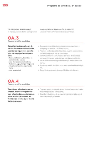 Programa de Estudios / 5º básico100
OBJETIVOS DE APRENDIZAJE
Se espera que los estudiantes sean capaces de:
INDICADORES DE EVALUACIÓN SUGERIDOS
Los estudiantes que han alcanzado este aprendizaje:
OA 3
Comprensión auditiva
Escuchar textos orales en di-
versos formatos audiovisuales,
usando las siguientes estrate-
gias para apoyar la compren-
sión:
› hacer predicciones, basándose en
conocimientos previos
› usar claves contextuales (tema,
hablantes, lugar, tiempo, imágenes)
› visualizar diferentes aspectos del
texto
› usar apoyo visual
› Reconocen repetición de sonidos en rimas, canciones y
diálogos y los asocian a su forma escrita.
› Predicen contenido del texto oral de acuerdo a conocimien-
tos del tema y experiencias personales.
› Identifican función comunicativa del texto de acuerdo a
tema, participantes, lugar, tiempo o imágenes del texto.
› Visualizan lo escuchado y lo expresan por medio de ilustra-
ciones.
› Siguen secuencia del texto escuchado, asociándola a imáge-
nes.
› Siguen instrucciones orales, asociándolas a imágenes.
OA 4
Comprensión auditiva
Reaccionar a los textos escu-
chados, expresando preferen-
cias o haciendo conexiones con
experiencias personales, en
forma oral, escrita o por medio
de ilustraciones.
› Expresan opiniones y sentimientos frente al texto escuchado
mediante palabras o ilustraciones.
› Describen situaciones de su experiencia relacionadas con el
texto mediante ilustraciones.
 