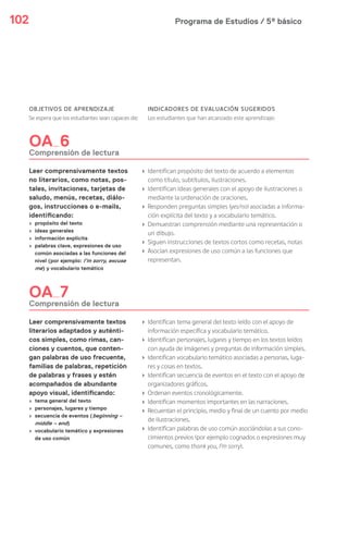 Programa de Estudios / 5º básico102
OBJETIVOS DE APRENDIZAJE
Se espera que los estudiantes sean capaces de:
INDICADORES DE EVALUACIÓN SUGERIDOS
Los estudiantes que han alcanzado este aprendizaje:
OA 6
Comprensión de lectura
Leer comprensivamente textos
no literarios, como notas, pos-
tales, invitaciones, tarjetas de
saludo, menús, recetas, diálo-
gos, instrucciones o e-mails,
identificando:
› propósito del texto
› ideas generales
› información explícita
› palabras clave, expresiones de uso
común asociadas a las funciones del
nivel (por ejemplo: I’m sorry, excuse
me) y vocabulario temático
› Identifican propósito del texto de acuerdo a elementos
como título, subtítulos, ilustraciones.
› Identifican ideas generales con el apoyo de ilustraciones o
mediante la ordenación de oraciones.
› Responden preguntas simples (yes/no) asociadas a informa-
ción explícita del texto y a vocabulario temático.
› Demuestran comprensión mediante una representación o
un dibujo.
› Siguen instrucciones de textos cortos como recetas, notas
› Asocian expresiones de uso común a las funciones que
representan.
OA 7
Comprensión de lectura
Leer comprensivamente textos
literarios adaptados y auténti-
cos simples, como rimas, can-
ciones y cuentos, que conten-
gan palabras de uso frecuente,
familias de palabras, repetición
de palabras y frases y estén
acompañados de abundante
apoyo visual, identificando:
› tema general del texto
› personajes, lugares y tiempo
› secuencia de eventos (beginning –
middle – end)
› vocabulario temático y expresiones
de uso común
› Identifican tema general del texto leído con el apoyo de
información específica y vocabulario temático.
› Identifican personajes, lugares y tiempo en los textos leídos
con ayuda de imágenes y preguntas de información simples.
› Identifican vocabulario temático asociadas a personas, luga-
res y cosas en textos.
› Identifican secuencia de eventos en el texto con el apoyo de
organizadores gráficos.
› Ordenan eventos cronológicamente.
› Identifican momentos importantes en las narraciones.
› Recuentan el principio, medio y final de un cuento por medio
de ilustraciones.
› Identifican palabras de uso común asociándolas a sus cono-
cimientos previos (por ejemplo cognados o expresiones muy
comunes, como thank you, I’m sorry).
 