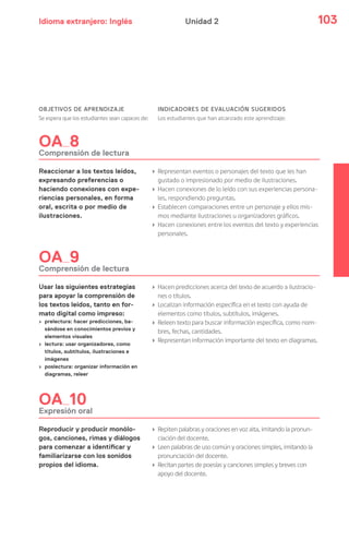 Idioma extranjero: Inglés 103Unidad 2
OBJETIVOS DE APRENDIZAJE
Se espera que los estudiantes sean capaces de:
INDICADORES DE EVALUACIÓN SUGERIDOS
Los estudiantes que han alcanzado este aprendizaje:
OA 8
Comprensión de lectura
Reaccionar a los textos leídos,
expresando preferencias o
haciendo conexiones con expe-
riencias personales, en forma
oral, escrita o por medio de
ilustraciones.
› Representan eventos o personajes del texto que les han
gustado o impresionado por medio de ilustraciones.
› Hacen conexiones de lo leído con sus experiencias persona-
les, respondiendo preguntas.
› Establecen comparaciones entre un personaje y ellos mis-
mos mediante ilustraciones u organizadores gráficos.
› Hacen conexiones entre los eventos del texto y experiencias
personales.
OA 9
Comprensión de lectura
Usar las siguientes estrategias
para apoyar la comprensión de
los textos leídos, tanto en for-
mato digital como impreso:
› prelectura: hacer predicciones, ba-
sándose en conocimientos previos y
elementos visuales
› lectura: usar organizadores, como
títulos, subtítulos, ilustraciones e
imágenes
› poslectura: organizar información en
diagramas, releer
› Hacen predicciones acerca del texto de acuerdo a ilustracio-
nes o títulos.
› Localizan información específica en el texto con ayuda de
elementos como títulos, subtítulos, imágenes.
› Releen texto para buscar información específica, como nom-
bres, fechas, cantidades.
› Representan información importante del texto en diagramas.
OA 10
Expresión oral
Reproducir y producir monólo-
gos, canciones, rimas y diálogos
para comenzar a identificar y
familiarizarse con los sonidos
propios del idioma.
› Repiten palabras y oraciones en voz alta, imitando la pronun-
ciación del docente.
› Leen palabras de uso común y oraciones simples, imitando la
pronunciación del docente.
› Recitan partes de poesías y canciones simples y breves con
apoyo del docente.
 