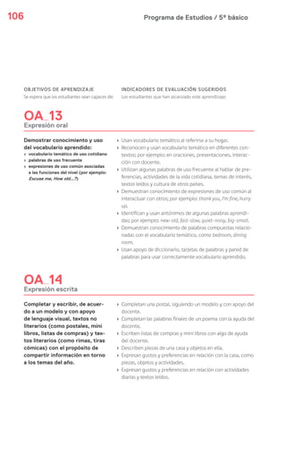 Programa de Estudios / 5º básico106
OBJETIVOS DE APRENDIZAJE
Se espera que los estudiantes sean capaces de:
INDICADORES DE EVALUACIÓN SUGERIDOS
Los estudiantes que han alcanzado este aprendizaje:
OA 13
Expresión oral
Demostrar conocimiento y uso
del vocabulario aprendido:
› vocabulario temático de uso cotidiano
› palabras de uso frecuente
› expresiones de uso común asociadas
a las funciones del nivel (por ejemplo:
Excuse me, How old…?)
› Usan vocabulario temático al referirse a su hogar.
› Reconocen y usan vocabulario temático en diferentes con-
textos; por ejemplo: en oraciones, presentaciones, interac-
ción con docente.
› Utilizan algunas palabras de uso frecuente al hablar de pre-
ferencias, actividades de la vida cotidiana, temas de interés,
textos leídos y cultura de otros países.
› Demuestran conocimiento de expresiones de uso común al
interactuar con otros; por ejemplo: thank you, I’m fine, hurry
up.
› Identifican y usan antónimos de algunas palabras aprendi-
das; por ejemplo: new-old, fast-slow, quiet-noisy, big-small.
› Demuestran conocimiento de palabras compuestas relacio-
nadas con el vocabulario temático, como bedroom, dining
room.
› Usan apoyo de diccionario, tarjetas de palabras y pared de
palabras para usar correctamente vocabulario aprendido.
OA 14
Expresión escrita
Completar y escribir, de acuer-
do a un modelo y con apoyo
de lenguaje visual, textos no
literarios (como postales, mini
libros, listas de compras) y tex-
tos literarios (como rimas, tiras
cómicas) con el propósito de
compartir información en torno
a los temas del año.
› Completan una postal, siguiendo un modelo y con apoyo del
docente.
› Completan las palabras finales de un poema con la ayuda del
docente.
› Escriben listas de compras y mini libros con algo de ayuda
del docente.
› Describen piezas de una casa y objetos en ella.
› Expresan gustos y preferencias en relación con la casa, como
piezas, objetos y actividades.
› Expresan gustos y preferencias en relación con actividades
diarias y textos leídos.
 