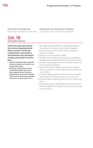 Programa de Estudios / 5º básico108
OBJETIVOS DE APRENDIZAJE
Se espera que los estudiantes sean capaces de:
INDICADORES DE EVALUACIÓN SUGERIDOS
Los estudiantes que han alcanzado este aprendizaje:
OA 16
Expresión escrita
Utilizar los pasos del proceso
de escritura (organización de
ideas, escritura, corrección
y publicación), recurriendo a
herramientas como diccionario
en línea y procesador de texto,
para:
› escribir oraciones simples y párrafos
breves de acuerdo a un modelo y con
la ayuda del docente
› demostrar conocimiento y uso de
vocabulario temático de uso coti-
diano, palabras de uso frecuente,
expresiones de uso común asociadas
a las funciones del nivel (por ejemplo:
Excuse me, I’m sorry, How old…?)
› Usan algún tipo de planificación y organización de ideas
antes de escribir oraciones, como el uso de diagrama.
› Escriben borradores de oraciones simples y diálogos, si-
guiendo un modelo.
› Comienzan a escribir párrafos simples.
› Identifican errores, seleccionan estructuras y vocabulario
apropiado con la ayuda del docente y el uso del diccionario
› Corrigen oraciones para que exista concordancia sujeto-ver-
bo con la ayuda del docente.
› Usan herramientas de apoyo, como diccionario, y textos
literarios y no literarios como modelo para usar palabras de
uso frecuente.
› Incorporan algunas expresiones de uso frecuente en diálo-
gos; por ejemplo: Thank you, please, hurry up, come here
› A veces corrigen ortografía en oraciones, como mayúscula y
punto.
› Crean textos simples, usando diferentes herramientas que
combinan palabras con imágenes y otros elementos visuales
en su copia final.
 