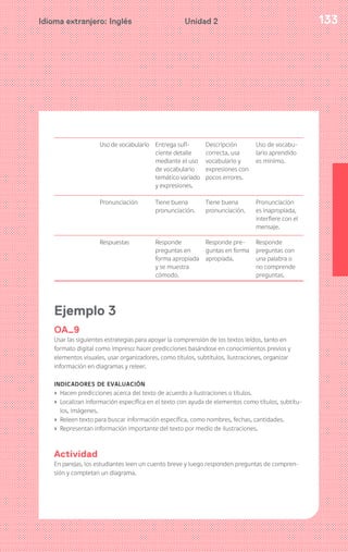 133Idioma extranjero: Inglés Unidad 2
Uso de vocabulario Entrega sufi-
ciente detalle
mediante el uso
de vocabulario
temático variado
y expresiones.
Descripción
correcta, usa
vocabulario y
expresiones con
pocos errores.
Uso de vocabu-
lario aprendido
es mínimo.
Pronunciación Tiene buena
pronunciación.
Tiene buena
pronunciación.
Pronunciación
es inapropiada,
interfiere con el
mensaje.
Respuestas Responde
preguntas en
forma apropiada
y se muestra
cómodo.
Responde pre-
guntas en forma
apropiada.
Responde
preguntas con
una palabra o
no comprende
preguntas.
Ejemplo 3
OA_9
Usar las siguientes estrategias para apoyar la comprensión de los textos leídos, tanto en
formato digital como impreso: hacer predicciones basándose en conocimientos previos y
elementos visuales, usar organizadores, como títulos, subtítulos, ilustraciones, organizar
información en diagramas y releer.
INDICADORES DE EVALUACIÓN
› Hacen predicciones acerca del texto de acuerdo a ilustraciones o títulos.
› Localizan información específica en el texto con ayuda de elementos como títulos, subtítu-
los, imágenes.
› Releen texto para buscar información específica, como nombres, fechas, cantidades.
› Representan información importante del texto por medio de ilustraciones.
Actividad
En parejas, los estudiantes leen un cuento breve y luego responden preguntas de compren-
sión y completan un diagrama.
 