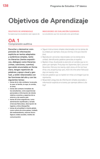 Programa de Estudios / 5º básico138
Objetivos de Aprendizaje
OBJETIVOS DE APRENDIZAJE
Se espera que los estudiantes sean capaces de:
INDICADORES DE EVALUACIÓN SUGERIDOS
Los estudiantes que han alcanzado este aprendizaje:
OA 1
Comprensión auditiva
Escuchar y demostrar com-
prensión de información
explícita en textos adaptados
y auténticos simples, tanto
no literarios (textos expositi-
vos, diálogos) como literarios
(rimas, canciones, cuentos)
que estén enunciados en forma
clara, tengan repetición de
palabras y apoyo visual y ges-
tual, y estén relacionados con
las funciones del año y con los
siguientes temas:
› temas de la vida cotidiana: la escuela,
la casa, la familia, la ropa, la comida,
el clima
› temas del contexto inmediato de
los estudiantes, como experiencias
personales e información de interés
relativa a eventos y aspectos de su
entorno y de nuestro país
› temas de otras asignaturas, como
alimentación equilibrada y variada
(Ciencias Naturales), descripción de
lugares y clima (Geografía)
› temas de actualidad e interés global,
como cultura de otros países, cuidado
del medioambiente, avances tecno-
lógicos (redes sociales, medios de
comunicación)
› Siguen instrucciones simples relacionadas con los temas de
la unidad; por ejemplo: draw your family; circle your favorite
food.
› Reproducen canciones relacionadas con los temas de la
unidad, identificando palabras parecidas al español.
› Repiten rimas, focalizando la atención en sonidos que se re-
piten; por ejemplo: Thirty days has September, April, June and
November; February has twenty-eight alone, all the rest have
thirty-one, excepting leap-year, that's the time when February's
days are twenty-nine.
› Asocian palabras que se repiten en rimas a la imagen que las
representa.
› Responden preguntas de información simples asociadas a
información explícita en el texto; por ejemplo: Where is the
boy?
 