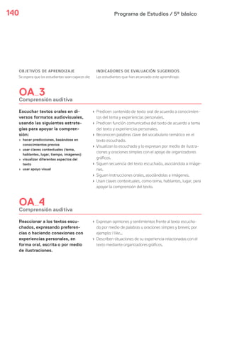 Programa de Estudios / 5º básico140
OBJETIVOS DE APRENDIZAJE
Se espera que los estudiantes sean capaces de:
INDICADORES DE EVALUACIÓN SUGERIDOS
Los estudiantes que han alcanzado este aprendizaje:
OA 3
Comprensión auditiva
Escuchar textos orales en di-
versos formatos audiovisuales,
usando las siguientes estrate-
gias para apoyar la compren-
sión:
› hacer predicciones, basándose en
conocimientos previos
› usar claves contextuales (tema,
hablantes, lugar, tiempo, imágenes)
› visualizar diferentes aspectos del
texto
› usar apoyo visual
› Predicen contenido de texto oral de acuerdo a conocimien-
tos del tema y experiencias personales.
› Predicen función comunicativa del texto de acuerdo a tema
del texto y experiencias personales.
› Reconocen palabras clave del vocabulario temático en el
texto escuchado.
› Visualizan lo escuchado y lo expresan por medio de ilustra-
ciones y oraciones simples con el apoyo de organizadores
gráficos.
› Siguen secuencia del texto escuchado, asociándola a imáge-
nes.
› Siguen instrucciones orales, asociándolas a imágenes.
› Usan claves contextuales, como tema, hablantes, lugar, para
apoyar la comprensión del texto.
OA 4
Comprensión auditiva
Reaccionar a los textos escu-
chados, expresando preferen-
cias o haciendo conexiones con
experiencias personales, en
forma oral, escrita o por medio
de ilustraciones.
› Expresan opiniones y sentimientos frente al texto escucha-
do por medio de palabras u oraciones simples y breves; por
ejemplo: I like…
› Describen situaciones de su experiencia relacionadas con el
texto mediante organizadores gráficos.
 