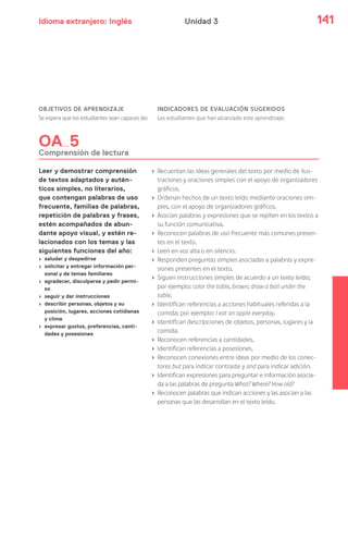 Idioma extranjero: Inglés 141Unidad 3
OBJETIVOS DE APRENDIZAJE
Se espera que los estudiantes sean capaces de:
INDICADORES DE EVALUACIÓN SUGERIDOS
Los estudiantes que han alcanzado este aprendizaje:
OA 5
Comprensión de lectura
Leer y demostrar comprensión
de textos adaptados y autén-
ticos simples, no literarios,
que contengan palabras de uso
frecuente, familias de palabras,
repetición de palabras y frases,
estén acompañados de abun-
dante apoyo visual, y estén re-
lacionados con los temas y las
siguientes funciones del año:
› saludar y despedirse
› solicitar y entregar información per-
sonal y de temas familiares
› agradecer, disculparse y pedir permi-
so
› seguir y dar instrucciones
› describir personas, objetos y su
posición, lugares, acciones cotidianas
y clima
› expresar gustos, preferencias, canti-
dades y posesiones
› Recuentan las ideas generales del texto por medio de ilus-
traciones y oraciones simples con el apoyo de organizadores
gráficos.
› Ordenan hechos de un texto leído mediante oraciones sim-
ples, con el apoyo de organizadores gráficos.
› Asocian palabras y expresiones que se repiten en los textos a
su función comunicativa.
› Reconocen palabras de uso frecuente más comunes presen-
tes en el texto.
› Leen en voz alta o en silencio.
› Responden preguntas simples asociadas a palabras y expre-
siones presentes en el texto.
› Siguen instrucciones simples de acuerdo a un texto leído;
por ejemplo: color the table, brown; draw a ball under the
table.
› Identifican referencias a acciones habituales referidas a la
comida; por ejemplo: I eat an apple everyday.
› Identifican descripciones de objetos, personas, lugares y la
comida.
› Reconocen referencias a cantidades.
› Identifican referencias a posesiones.
› Reconocen conexiones entre ideas por medio de los conec-
tores but para indicar contraste y and para indicar adición.
› Identifican expresiones para preguntar e información asocia-
da a las palabras de pregunta What? Where? How old?
› Reconocen palabras que indican acciones y las asocian a las
personas que las desarrollan en el texto leído.
 