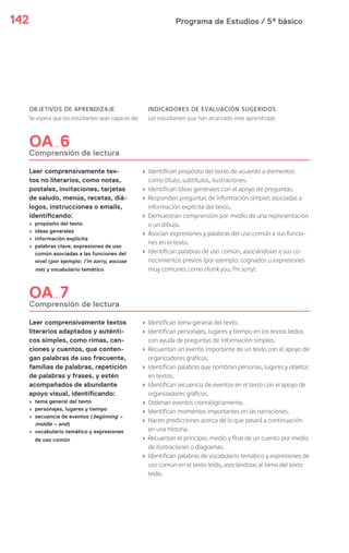 Programa de Estudios / 5º básico142
OBJETIVOS DE APRENDIZAJE
Se espera que los estudiantes sean capaces de:
INDICADORES DE EVALUACIÓN SUGERIDOS
Los estudiantes que han alcanzado este aprendizaje:
OA 6
Comprensión de lectura
Leer comprensivamente tex-
tos no literarios, como notas,
postales, invitaciones, tarjetas
de saludo, menús, recetas, diá-
logos, instrucciones o emails,
identificando:
› propósito del texto
› ideas generales
› información explícita
› palabras clave, expresiones de uso
común asociadas a las funciones del
nivel (por ejemplo: I’m sorry, excuse
me) y vocabulario temático
› Identifican propósito del texto de acuerdo a elementos
como título, subtítulos, ilustraciones.
› Identifican ideas generales con el apoyo de preguntas.
› Responden preguntas de información simples asociadas a
información explícita del texto.
› Demuestran comprensión por medio de una representación
o un dibujo.
› Asocian expresiones y palabras del uso común a sus funcio-
nes en el texto.
› Identifican palabras de uso común, asociándolas a sus co-
nocimientos previos (por ejemplo: cognados u expresiones
muy comunes como thank you, I’m sorry).
OA 7
Comprensión de lectura
Leer comprensivamente textos
literarios adaptados y auténti-
cos simples, como rimas, can-
ciones y cuentos, que conten-
gan palabras de uso frecuente,
familias de palabras, repetición
de palabras y frases, y estén
acompañados de abundante
apoyo visual, identificando:
› tema general del texto
› personajes, lugares y tiempo
› secuencia de eventos (beginning –
middle – end)
› vocabulario temático y expresiones
de uso común
› Identifican tema general del texto.
› Identifican personajes, lugares y tiempo en los textos leídos
con ayuda de preguntas de información simples.
› Recuentan un evento importante de un texto con el apoyo de
organizadores gráficos.
› Identifican palabras que nombran personas, lugares y objetos
en textos.
› Identifican secuencia de eventos en el texto con el apoyo de
organizadores gráficos.
› Ordenan eventos cronológicamente.
› Identifican momentos importantes en las narraciones.
› Hacen predicciones acerca de lo que pasará a continuación
en una historia.
› Recuentan el principio, medio y final de un cuento por medio
de ilustraciones o diagramas.
› Identifican palabras de vocabulario temático y expresiones de
uso común en el texto leído, asociándolas al tema del texto
leído.
 