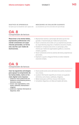 Idioma extranjero: Inglés 143Unidad 3
OBJETIVOS DE APRENDIZAJE
Se espera que los estudiantes sean capaces de:
INDICADORES DE EVALUACIÓN SUGERIDOS
Los estudiantes que han alcanzado este aprendizaje:
OA 8
Comprensión de lectura
Reaccionar a los textos leídos,
expresando preferencias o ha-
ciendo conexiones con expe-
riencias personales, en forma
oral, escrita o por medio de
ilustraciones.
› Representan eventos o personajes del texto que les han
gustado o impresionado por medio de ilustraciones.
› Hacen conexiones de lo leído con sus experiencias persona-
les respondiendo preguntas o mediante oraciones simples.
› Establecen comparaciones entre un personaje y ellos
mismos por medio de organizadores gráficos u oraciones
simples y guiadas.
› Hacen conexiones entre los eventos del texto y experiencias
personales.
› Expresan su gusto o disgusto frente a lo leído mediante
oraciones simples.
OA 9
Comprensión de lectura
Usar las siguientes estrategias
para apoyar la comprensión de
los textos leídos, tanto en for-
mato digital como impreso:
› prelectura: hacer predicciones, ba-
sándose en conocimientos previos y
elementos visuales
› lectura: usar organizadores, como
títulos, subtítulos, ilustraciones e
imágenes
› poslectura: organizar información en
diagramas, releer
› Hacen predicciones acerca del texto de acuerdo a ilustracio-
nes o títulos.
› Localizan información específica en el texto con ayuda de
elementos como títulos, subtítulos, imágenes.
› Releen texto para confirmar o buscar información.
› Completan diagramas con ideas principales del texto.
 