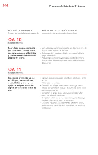 Programa de Estudios / 5º básico144
OBJETIVOS DE APRENDIZAJE
Se espera que los estudiantes sean capaces de:
INDICADORES DE EVALUACIÓN SUGERIDOS
Los estudiantes que han alcanzado este aprendizaje:
OA 10
Expresión oral
Reproducir y producir monólo-
gos, canciones, rimas y diálo-
gos para comenzar a identificar
y familiarizarse con los sonidos
propios del idioma.
› Leen palabras y oraciones en voz alta con algunos errores de
pronunciación y apoyo del docente.
› Recitan poesías y canciones simples y breves con algo de
apoyo del docente.
› Producen presentaciones y diálogos, intentando imitar la
pronunciación de algunas palabras de acuerdo al modelo
del docente.
OA 11
Expresión oral
Expresarse oralmente, ya sea
en diálogos, presentaciones
o actividades grupales, con
apoyo de lenguaje visual y/o
digital, en torno a los temas del
año.
› Expresan ideas simples sobre actividades cotidianas y prefe-
rencias.
› Hablan sobre la comida.
› Describen una imagen relacionada con un lugar de otra
cultura; por ejemplo un parque o monumento como, Tower
of London, Central Park.
› Comparten en grupo lo que saben, quieren saber y han
aprendido sobre otras culturas.
› Comparten noticia sobre su país o entorno, usando apoyo
visual para ilustrar varios conceptos o ideas.
› Cuentan o recuentan acontecimientos o historias leídas,
respondiendo a preguntas who, what, where con apoyo de
ilustraciones.
 