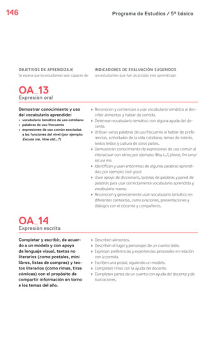 Programa de Estudios / 5º básico146
OBJETIVOS DE APRENDIZAJE
Se espera que los estudiantes sean capaces de:
INDICADORES DE EVALUACIÓN SUGERIDOS
Los estudiantes que han alcanzado este aprendizaje:
OA 13
Expresión oral
Demostrar conocimiento y uso
del vocabulario aprendido:
› vocabulario temático de uso cotidiano
› palabras de uso frecuente
› expresiones de uso común asociadas
a las funciones del nivel (por ejemplo:
Excuse me, How old…?)
› Reconocen y comienzan a usar vocabulario temático al des-
cribir alimentos y hablar de comida.
› Deletrean vocabulario temático con alguna ayuda del do-
cente.
› Utilizan varias palabras de uso frecuente al hablar de prefe-
rencias, actividades de la vida cotidiana, temas de interés,
textos leídos y cultura de otros países.
› Demuestran conocimiento de expresiones de uso común al
interactuar con otros; por ejemplo: May I…?, please, I’m sorry/
excuse me.
› Identifican y usan antónimos de algunas palabras aprendi-
das; por ejemplo: bad-good.
› Usan apoyo de diccionario, tarjetas de palabras y pared de
palabras para usar correctamente vocabulario aprendido y
vocabulario nuevo.
› Reconocen y generalmente usan vocabulario temático en
diferentes contextos, como oraciones, presentaciones y
diálogos con el docente y compañeros.
OA 14
Expresión escrita
Completar y escribir, de acuer-
do a un modelo y con apoyo
de lenguaje visual, textos no
literarios (como postales, mini
libros, listas de compras) y tex-
tos literarios (como rimas, tiras
cómicas) con el propósito de
compartir información en torno
a los temas del año.
› Describen alimentos.
› Describen el lugar y personajes de un cuento leído.
› Expresan preferencias y experiencias personales en relación
con la comida.
› Escriben una postal, siguiendo un modelo.
› Completan rimas con la ayuda del docente.
› Completan partes de un cuento con ayuda del docente y de
ilustraciones.
 