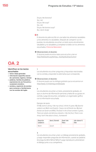 Programa de Estudios / 5º básico150
OA 2
Identificar en los textos
escuchados
› tema e ideas generales
› información específica asocia-
da a personas, lugares y tiempo
› palabras, familias de palabras,
expresiones de uso frecuente y
vocabulario temático
› sonidos y repetición de sonidos
para comenzar a familiarizarse
con los sonidos del inglés
Do you like bananas?
Yes, I do!
Do you like soup?
Yes, I do!
Do you like banana soup?
No, I don't. Yucky!
6
El docente les pide escribir en una tabla tres alimentos saludables
y tres alimentos no saludables. Después de compartir sus res-
puestas, los estudiantes escuchan un texto acerca de alimentos
saludables y no saludables y completan la tabla con los alimentos
escuchados. (Ciencias Naturales)
! Observaciones al docente:
El docente puede encontrar textos para escuchar y leer en
http://kidshealth.org/kid/stay_healthy/food/sports.html
1
Los estudiantes escuchan preguntas y respuestas relacionadas
con la comida y responden la alternativa que corresponde.
! Observaciones al docente:
El docente puede usar los diálogos grabados que se encuentran en
http://www.123listening.com/food.php
2
Los estudiantes escuchan un texto, previamente grabado, en
que un alumno da información personal y habla de sus gustos en
comida. Luego de escuchar, completan un organizador gráfico
con la información escuchada.
Ejemplo de texto:
Hi! My name is Jenny. I like my school, I think it’s great. My favorite
subjects are Math and English. I have a lot of friends too. My best
friends are Sarah and Mike. The food in the school canteen is great.
There are salads and delicious desserts. I like the fruit. There is one
thing I don’t like about school... homework!
favorite
subjects
best friends food she
likes
she doesn’t
like
Math Sarah
3
Los estudiantes escuchan y leen un diálogo previamente grabado,
y luego responden preguntas de información, usando las palabras
de pregunta Who? Where? When? Luego reproducen y dramatizan
el diálogo junto a sus compañeros.
 
