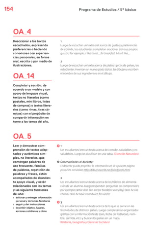 Programa de Estudios / 5º básico154
OA 4
Reaccionar a los textos
escuchados, expresando
preferencias o haciendo
conexiones con experien-
cias personales, en forma
oral, escrita o por medio de
ilustraciones.
OA 14
Completar y escribir, de
acuerdo a un modelo y con
apoyo de lenguaje visual,
textos no literarios (como
postales, mini libros, listas
de compras) y textos litera-
rios (como rimas, tiras có-
micas) con el propósito de
compartir información en
torno a los temas del año.
OA 5
Leer y demostrar com-
prensión de textos adap-
tados y auténticos sim-
ples, no literarios, que
contengan palabras de
uso frecuente, familias
de palabras, repetición de
palabras y frases, estén
acompañados de abundan-
te apoyo visual, y estén
relacionados con los temas
y las siguiente funciones
del año:
› solicitar y entregar información
personal y de temas familiares
› seguir y dar instrucciones
› describir objetos, lugares,
acciones cotidianas y clima
1
Luego de escuchar un texto oral acerca de gustos y preferencias
de comida, los estudiantes completan oraciones con sus propios
gustos. Por ejemplo: I like to eat… for breakfast. I don’t like…
2
Luego de escuchar un texto acerca de platos típicos de países, los
estudiantes inventan un nuevo plato típico. Lo dibujan y escriben
el nombre de sus ingredientes en el dibujo.
1
Los estudiantes leen un texto acerca de comidas saludables y no
saludables. Luego las clasifican en una tabla. (Ciencias Naturales)
! Observaciones al docente:
El docente puede proyectar la información en la siguiente página
para esta actividad: http://tiki.oneworld.net/food/food6.html
2
Los estudiantes leen un texto acerca de los hábitos de alimenta-
ción de un alumno. Luego responden preguntas de comprensión;
por ejemplo: What does Ben eat for breakfast everyday? Does he like
cheese? Does he have a sandwich for lunch?
3
Los estudiantes leen un texto acerca de lo que se come en las
festividades de distintos países. Luego completan un organizador
gráfico con la información leída (país, fecha de festividad, nom-
bre, comida, etc.) y buscan los países en un mapa.
(Historia, Geografía y Ciencias Sociales)
 