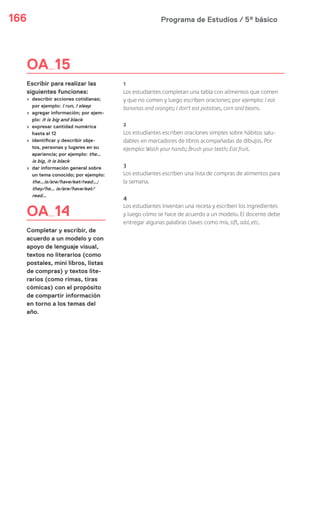 Programa de Estudios / 5º básico166
OA 15
Escribir para realizar las
siguientes funciones:
› describir acciones cotidianas;
por ejemplo: I run, I sleep
› agregar información; por ejem-
plo: it is big and black
› expresar cantidad numérica
hasta el 12
› identificar y describir obje-
tos, personas y lugares en su
apariencia; por ejemplo: the…
is big, it is black
› dar información general sobre
un tema conocido; por ejemplo:
the…is/are/have/eat/read…;
they/he… is/are/have/eat/
read…
OA 14
Completar y escribir, de
acuerdo a un modelo y con
apoyo de lenguaje visual,
textos no literarios (como
postales, mini libros, listas
de compras) y textos lite-
rarios (como rimas, tiras
cómicas) con el propósito
de compartir información
en torno a los temas del
año.
1
Los estudiantes completan una tabla con alimentos que comen
y que no comen y luego escriben oraciones; por ejemplo: I eat
bananas and oranges; I don’t eat potatoes, corn and beans.
2
Los estudiantes escriben oraciones simples sobre hábitos salu-
dables en marcadores de libros acompañadas de dibujos. Por
ejemplo: Wash your hands; Brush your teeth; Eat fruit.
3
Los estudiantes escriben una lista de compras de alimentos para
la semana.
4
Los estudiantes inventan una receta y escriben los ingredientes
y luego cómo se hace de acuerdo a un modelo. El docente debe
entregar algunas palabras claves como mix, sift, add, etc.
 