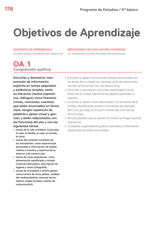 Programa de Estudios / 5º básico176
Objetivos de Aprendizaje
OBJETIVOS DE APRENDIZAJE
Se espera que los estudiantes sean capaces de:
INDICADORES DE EVALUACIÓN SUGERIDOS
Los estudiantes que han alcanzado este aprendizaje:
OA 1
Comprensión auditiva
Escuchar y demostrar com-
prensión de información
explícita en textos adaptados
y auténticos simples, tanto
no literarios (textos expositi-
vos, diálogos) como literarios
(rimas, canciones, cuentos)
que estén enunciados en forma
clara, tengan repetición de
palabras y apoyo visual y ges-
tual, y estén relacionados con
las funciones del año y con los
siguientes temas:
› temas de la vida cotidiana: la escuela,
la casa, la familia, la ropa, la comida,
el clima
› temas del contexto inmediato de
los estudiantes, como experiencias
personales e información de interés
relativa a eventos y aspectos de su
entorno y de nuestro país
› temas de otras asignaturas, como
alimentación equilibrada y variada
(Ciencias Naturales), descripción de
lugares y clima (Geografía)
› temas de actualidad e interés global,
como cultura de otros países, cuidado
del medioambiente, avances tecno-
lógicos (redes sociales, medios de
comunicación)
› Escuchan y siguen instrucciones simples relacionadas con
los temas de la unidad; por ejemplo: write the name of the
member of the family; color the sweater blue.
› Escuchan y reproducen canciones relacionadas con los
temas de la unidad, identificando palabras parecidas al
español.
› Escuchan y repiten rimas relacionados con los temas de la
unidad, identificando sonidos recurrentes; por ejemplo:
Rain, rain, go away, come again another day; little Johnny
wants to play.
› Asocian palabras que se repiten en rimas a la imagen que las
representa.
› Completan organizadores gráficos asociados a información
explícita de los textos escuchados.
 
