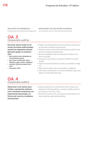 Programa de Estudios / 5º básico178
OBJETIVOS DE APRENDIZAJE
Se espera que los estudiantes sean capaces de:
INDICADORES DE EVALUACIÓN SUGERIDOS
Los estudiantes que han alcanzado este aprendizaje:
OA 3
Comprensión auditiva
Escuchar textos orales en di-
versos formatos audiovisuales,
usando las siguientes estrate-
gias para apoyar la compren-
sión:
› hacer predicciones, basándose en
conocimientos previos
› usar claves contextuales (tema,
hablantes, lugar, tiempo, imágenes)
› visualizar diferentes aspectos del
texto
› usar apoyo visual
› Predicen contenido de texto oral de acuerdo a conocimien-
tos del tema y experiencias personales.
› Predicen función comunicativa del texto de acuerdo a tema
del texto y experiencias personales.
› Reconocen palabras clave del vocabulario temático en el
texto escuchado.
› Visualizan lo escuchado y lo expresan mediante oraciones
simples.
› Siguen secuencia del texto escuchado, asociándola a imáge-
nes.
› Siguen instrucciones orales, asociándolas a imágenes.
› Usan claves contextuales, como tema, hablantes, lugar, para
apoyar la comprensión del texto.
OA 4
Comprensión auditiva
Reaccionar a los textos escu-
chados, expresando preferen-
cias o haciendo conexiones con
experiencias personales, en
forma oral, escrita o mediante
ilustraciones.
› Expresan preferencias y sentimientos frente al texto escu-
chado por medio de palabras u oraciones simples y breves;
por ejemplo: I don't like…; I feel…
› Describen situaciones de su experiencia relacionadas con el
texto mediante organizadores gráficos.
 