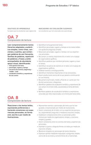 Programa de Estudios / 5º básico180
OBJETIVOS DE APRENDIZAJE
Se espera que los estudiantes sean capaces de:
INDICADORES DE EVALUACIÓN SUGERIDOS
Los estudiantes que han alcanzado este aprendizaje:
OA 7
Comprensión de lectura
Leer comprensivamente textos
literarios adaptados y auténti-
cos simples, como rimas, can-
ciones y cuentos, que conten-
gan palabras de uso frecuente,
familias de palabras, repetición
de palabras y frases y estén
acompañados de abundante
apoyo visual, identificando:
› tema general del texto
› personajes, lugares y tiempo
› secuencia de eventos (beginning –
middle – end)
› vocabulario temático y expresiones
de uso común
› Identifican tema general del texto.
› Identifican personajes, lugares y tiempo en los textos leídos
con ayuda de preguntas simples.
› Relacionan personajes, lugares o tiempo con sus experien-
cias personales.
› Recuentan un evento importante de un texto con el apoyo
de organizadores gráficos.
› Identifican palabras que nombran personas, lugares y cosas
en textos.
› Identifican secuencia de eventos en el texto con el apoyo de
organizadores gráficos.
› Ordenan eventos cronológicamente.
› Identifican momentos importantes en las narraciones.
› Hacen predicciones acerca de lo que pasará a continuación
en una historia.
› Recuentan el principio, medio y final de un cuento por me-
dio de ilustraciones o diagramas.
› Identifican palabras de vocabulario temático y expresiones de
uso común en el texto leído, asociándolas al tema del texto
leído.
› Nombran palabras de vocabulario temático o expresiones
conocidas por ellos relacionadas con el tema del texto leído.
OA 8
Comprensión de lectura
Reaccionar a los textos leídos,
expresando preferencias o
haciendo conexiones con expe-
riencias personales, en forma
oral, escrita o por medio de
ilustraciones.
› Representan eventos o personajes del texto que les han
gustado o impresionado por medio de ilustraciones.
› Hacen conexiones de lo leído con sus experiencias persona-
les, respondiendo preguntas o mediante oraciones simples.
› Establecen comparaciones entre un personaje y ellos
mismos por medio de organizadores simples u oraciones
simples y guiadas.
› Hacen conexiones entre los eventos del texto y experiencias
personales.
› Expresan su gusto o disgusto frente a lo leído por medio de
oraciones simples.
› Muestran empatía con personajes de textos literarios.
› Expresan opinión mediante respuestas a preguntas simples
acerca de las acciones y características de un personaje.
 
