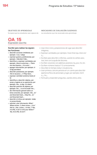 Programa de Estudios / 5º básico184
OBJETIVOS DE APRENDIZAJE
Se espera que los estudiantes sean capaces de:
INDICADORES DE EVALUACIÓN SUGERIDOS
Los estudiantes que han alcanzado este aprendizaje:
OA 15
Expresión escrita
Escribir para realizar las siguien-
tes funciones:
› describir acciones cotidianas; por
ejemplo: I run, I sleep
› expresar gustos y preferencias; por
ejemplo: I like/don’t like…
› identificar y expresar cantidades; por
ejemplo: there is a/an/one...; There
are two/twenty…; It is a/an …
› agregar información; por ejemplo: it
is big and black
› describir posesiones; por ejemplo:
this is my/your…; I/They have…
› expresar cantidad numérica hasta el
12
› identificar y describir objetos, per-
sonas y lugares en su apariencia; por
ejemplo: the… is big, it is black
› describir posición de objetos; por
ejemplo: the … is on/in/under the …
› dar información general sobre un
tema conocido, por ejemplo: the… is/
are/have/eat/read…; they/he… is/
are/have/eat/read …
› describir el clima; por ejemplo: today
is sunny/cloudy
› solicitar y dar información What/
Where is/are..?; there is/are…; it is/
this is…;the…is/are…; Is this…? Yes,
it is/No, it isn’t; Is he your father?
Yes, he is/No, he isn’t
› Usan there is/are y preposiciones de lugar para describir
imágenes.
› Expresan cantidades; por ejemplo: I have three toys, there are/
is…
› Escriben para describir o informar, usando los verbos wear,
love, hate con la ayuda del docente.
› Escriben oraciones con adjetivos posesivos my, your, his, her.
› Escriben números hasta el 12 correctamente.
› Describen el tiempo: today is cloudy/sunny.
› Usan primera o tercera persona en un cuento para describir
apariencia física de personajes y lugar; por ejemplo: she/it
is…, I’m…
› Formulan y responden preguntas, usando where, what.
 