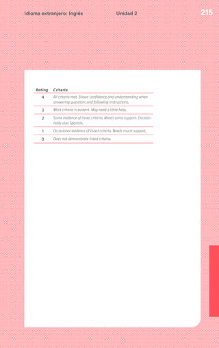 215Idioma extranjero: Inglés Unidad 2
Rating Criteria
4 All criteria met. Shows confidence and understanding when
answering questions and following instructions.
3 Most criteria is evident. May need a little help.
2 Some evidence of listed criteria. Needs some support. Oscasio-
nally uses Spanish.
1 Occasional evidence of listed criteria. Needs much support.
0 Does not demonstrate listed criteria.
 