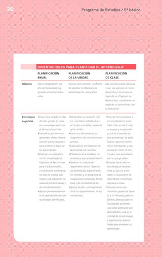 Programa de Estudios / 5º básico20
ORIENTACIONES PARA PLANIFICAR EL APRENDIZAJE
PLANIFICACIÓN
ANUAL
PLANIFICACIÓN
DE LA UNIDAD
PLANIFICACIÓN
DE CLASE
Objetivo Fijar la organización del
año de forma realista y
ajustada al tiempo dispo-
nible.
Diseñar con precisión una forma
de abordar los Objetivos de
Aprendizaje de una unidad
Dar una estructura clara a la
clase, por ejemplo en inicio,
desarrollo y cierre para el
logro de los Objetivos de
Aprendizaje, coordinando el
logro de un aprendizaje con
la evaluación.
Estrategias
sugeridas
›Hacer una lista de los días
del año y horas de clase
por semana para estimar
el tiempo disponible.
›Identificar, en términos
generales, el tipo de eva-
luación que se requerirá
para verificar el logro de
los aprendizajes.
›Elaborar una calendari-
zación tentativa de los
Objetivos de Aprendizaje
para el año completo,
considerando los feriados,
los días de prueba y de
repaso, y la realización de
evaluaciones formativas y
de retroalimentación.
›Ajustar permanentemen-
te la calendarización o las
actividades planificadas.
›Desarrollar un esquema con
los conceptos, habilidades y
actitudes que deben aprender
en la unidad.
›Idear una herramienta de
diagnóstico de conocimientos
previos.
›Calendarizar los Objetivos de
Aprendizaje por semana.
›Establecer las actividades de
enseñanza que se desarrollarán.
›Generar un sistema de
seguimiento de los Objetivos
de Aprendizaje, especificando
los tiempos y un programa de
evaluaciones sumativas, forma-
tivas y de retroalimentación.
›Ajustar el plan continuamente
ante los requerimientos de los
estudiantes.
›Fase de inicio: plantear a
los estudiantes la meta
de la clase; es decir, qué
se espera que aprendan
y cuál es el sentido de
ese aprendizaje. Se debe
buscar captar el interés
de los estudiantes y que
visualicen cómo se rela-
ciona lo que aprenderán
con lo que ya saben.
›Fase de desarrollo: en
esta etapa, el docente
lleva a cabo las activi-
dades o situaciones de
aprendizaje contempla-
das para la clase.
›Fase de cierre: este
momento puede ser breve
(5 a 10 minutos), pero es
central. Se busca que los
estudiantes se formen
una visión acerca de qué
aprendieron y cuál es la
utilidad de las estrategias
y experiencias desarro-
lladas para promover su
aprendizaje.
 