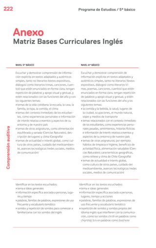 Programa de Estudios / 5º básico222
NIVEL 5º BÁSICO NIVEL 6º BÁSICO
Comprensiónauditiva
Escuchar y demostrar comprensión de informa-
ción explícita en textos adaptados y auténticos
simples, tanto no literarios (textos expositivos,
diálogos) como literarios (rimas, canciones, cuen-
tos) que estén enunciados en forma clara, tengan
repetición de palabras y apoyo visual y gestual, y
estén relacionados con las funciones del año y con
los siguientes temas:
›temas de la vida cotidiana: la escuela, la casa, la
familia, la ropa, la comida, el clima
›temas del contexto inmediato de los estudian-
tes, como experiencias personales e información
de interés relativa a eventos y aspectos de su
entorno y de nuestro país
›temas de otras asignaturas, como alimentación
equilibrada y variada (Ciencias Naturales), des-
cripción de lugares y clima (Geografía)
›temas de actualidad e interés global, como cul-
tura de otros países, cuidado del medioambien-
te, avances tecnológicos (redes sociales, medios
de comunicación)
Escuchar y demostrar comprensión de
información explícita en textos adaptados y
auténticos simples, tanto no literarios (textos
expositivos, diálogos) como literarios (ri-
mas, poemas, canciones, cuentos) que estén
enunciados en forma clara, tengan repetición
de palabras y apoyo visual y gestual, y estén
relacionados con las funciones del año y los
siguientes temas:
›la comida y la bebida, la salud, lugares de
la ciudad, ocupaciones, el mundo natural,
viajes y medios de transporte
›temas relacionados con el contexto inmediato
de los estudiantes, como experiencias perso-
nales pasadas, sentimientos, historias ficticias
e información de interés relativa a eventos y
aspectos de su entorno y de nuestro país
›temas de otras asignaturas; por ejemplo:
hábitos de limpieza e higiene, beneficios de
actividad física, alimentación saludable (Cien-
cias Naturales); características geográficas,
como relieve y clima de Chile (Geografía)
›temas de actualidad e interés global,
como cultura de otros países, cuidado del
medioambiente, avances tecnológicos (redes
sociales, medios de comunicación)
Identificar en los textos escuchados:
›tema e ideas generales
›información específica asociada a personas, luga-
res y tiempo
›palabras, familias de palabras, expresiones de uso
frecuente y vocabulario temático
›sonidos y repetición de sonidos para comenzar a
familiarizarse con los sonidos del inglés
Identificar en los textos escuchados:
›tema e ideas generales
›información específica asociada a personas,
lugares, tiempo y acciones
›palabras, familias de palabras, expresiones de
uso frecuente y vocabulario temático
›repetición de sonidos y sonidos propios del
idioma inglés que interfieren con la comunica-
ción, como los sonidos ch/sh en palabras como
chip/ship; b/v en palabras como boat/vote
Anexo
Matriz Bases Curriculares Inglés
 