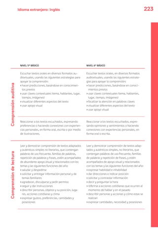 Idioma extranjero: Inglés 223
NIVEL 5º BÁSICO NIVEL 6º BÁSICO
Comprensiónauditiva
Escuchar textos orales en diversos formatos au-
diovisuales, usando las siguientes estrategias para
apoyar la comprensión:
›hacer predicciones, basándose en conocimien-
tos previos
›usar claves contextuales (tema, hablantes, lugar,
tiempo, imágenes)
›visualizar diferentes aspectos del texto
›usar apoyo visual
Escuchar textos orales, en diversos formatos
audiovisuales, usando las siguientes estrate-
gias para apoyar la comprensión:
›hacer predicciones, basándose en conoci-
mientos previos
›usar claves contextuales (tema, hablantes,
lugar, tiempo, imágenes)
›focalizar la atención en palabras claves
›visualizar diferentes aspectos del texto
›usar apoyo visual
Reaccionar a los textos escuchados, expresando
preferencias o haciendo conexiones con experien-
cias personales, en forma oral, escrita o por medio
de ilustraciones.
Reaccionar a los textos escuchados, expre-
sando opiniones y sentimientos o haciendo
conexiones con experiencias personales, en
forma oral o escrita.
Comprensióndelectura
Leer y demostrar comprensión de textos adaptados
y auténticos simples no literarios, que contengan
palabras de uso frecuente, familias de palabras,
repetición de palabras y frases, estén acompañados
de abundante apoyo visual y relacionados con los
temas y las siguientes funciones del año:
›saludar y despedirse
›solicitar y entregar información personal y de
temas familiares
›agradecer, disculparse y pedir permiso
›seguir y dar instrucciones
›describir personas, objetos y su posición, luga-
res, acciones cotidianas y clima
›expresar gustos, preferencias, cantidades y
posesiones
Leer y demostrar comprensión de textos adap-
tados y auténticos simples, no literarios, que
contengan palabras de uso frecuente, familias
de palabras y repetición de frases, y estén
acompañados de apoyo visual y relacionados
con los temas y las siguientes funciones del año:
›expresar habilidad e inhabilidad
›dar direcciones e indicar posición
›solicitar y contrastar información
›decir y preguntar la hora
›referirse a acciones cotidianas que ocurren al
momento de hablar y en el pasado
›describir personas y acciones y cómo estas se
realizan
›expresar cantidades, necesidad y posesiones
 