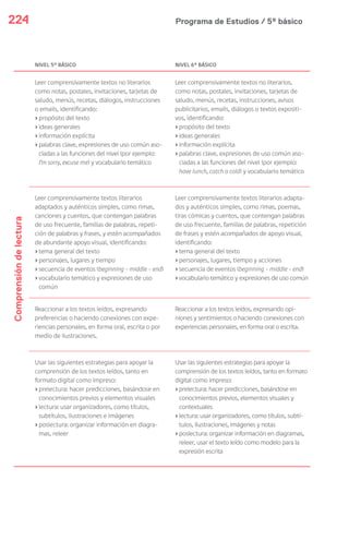 Programa de Estudios / 5º básico224
NIVEL 5º BÁSICO NIVEL 6º BÁSICO
Comprensióndelectura
Leer comprensivamente textos no literarios
como notas, postales, invitaciones, tarjetas de
saludo, menús, recetas, diálogos, instrucciones
o emails, identificando:
›propósito del texto
›ideas generales
›información explícita
›palabras clave, expresiones de uso común aso-
ciadas a las funciones del nivel (por ejemplo:
I’m sorry, excuse me) y vocabulario temático
Leer comprensivamente textos no literarios,
como notas, postales, invitaciones, tarjetas de
saludo, menús, recetas, instrucciones, avisos
publicitarios, emails, diálogos o textos expositi-
vos, identificando:
›propósito del texto
›ideas generales
›información explícita
›palabras clave, expresiones de uso común aso-
ciadas a las funciones del nivel (por ejemplo:
have lunch, catch a cold) y vocabulario temático
Leer comprensivamente textos literarios
adaptados y auténticos simples, como rimas,
canciones y cuentos, que contengan palabras
de uso frecuente, familias de palabras, repeti-
ción de palabras y frases, y estén acompañados
de abundante apoyo visual, identificando:
›tema general del texto
›personajes, lugares y tiempo
›secuencia de eventos (beginning – middle – end)
›vocabulario temático y expresiones de uso
común
Leer comprensivamente textos literarios adapta-
dos y auténticos simples, como rimas, poemas,
tiras cómicas y cuentos, que contengan palabras
de uso frecuente, familias de palabras, repetición
de frases y estén acompañados de apoyo visual,
identificando:
›tema general del texto
›personajes, lugares, tiempo y acciones
›secuencia de eventos (beginning – middle – end)
›vocabulario temático y expresiones de uso común
Reaccionar a los textos leídos, expresando
preferencias o haciendo conexiones con expe-
riencias personales, en forma oral, escrita o por
medio de ilustraciones.
Reaccionar a los textos leídos, expresando opi-
niones y sentimientos o haciendo conexiones con
experiencias personales, en forma oral o escrita.
Usar las siguientes estrategias para apoyar la
comprensión de los textos leídos, tanto en
formato digital como impreso:
›prelectura: hacer predicciones, basándose en
conocimientos previos y elementos visuales
›lectura: usar organizadores, como títulos,
subtítulos, ilustraciones e imágenes
›poslectura: organizar información en diagra-
mas, releer
Usar las siguientes estrategias para apoyar la
comprensión de los textos leídos, tanto en formato
digital como impreso:
›prelectura: hacer predicciones, basándose en
conocimientos previos, elementos visuales y
contextuales
›lectura: usar organizadores, como títulos, subtí-
tulos, ilustraciones, imágenes y notas
›poslectura: organizar información en diagramas,
releer, usar el texto leído como modelo para la
expresión escrita
 
