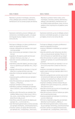 Idioma extranjero: Inglés 225
NIVEL 5º BÁSICO NIVEL 6º BÁSICO
Expresiónoral
Reproducir y producir monólogos, canciones,
rimas y diálogos para comenzar a identificar y
familiarizarse con los sonidos propios del idioma.
Reproducir y producir textos orales, como
monólogos, canciones, poemas, adivinanzas y
diálogos, para identificar y familiarizarse con
los sonidos propios del idioma, como, ch/sh en
palabras como chip/ship; b/v en palabras como
boat/vote.
Expresarse oralmente, ya sea en diálogos, pre-
sentaciones o actividades grupales, con apoyo
de lenguaje visual y/o digital, en torno a los
temas del año.
Expresarse oralmente, ya sea en diálogos, presen-
taciones o actividades grupales, con apoyo visual
y/o digital, en torno a los temas del año.
Participar en diálogos con pares y profesores al
realizar las siguientes funciones:
›saludar y despedirse; por ejemplo: hello /good
morning, goodbye
›dar instrucciones; por ejemplo: sit down, close
the door
›agradecer, disculparse y pedir permiso; por
ejemplo: thank you, sorry, may I …?
›describir acciones cotidianas; por ejemplo:
I run, I sleep
›identificar y describir objetos, personas y luga-
res en su apariencia; por ejemplo: the… is big, it
is black
›agregar información; por ejemplo: it is big and
black; this is my bag and that is your bag
›describir el clima; por ejemplo: today is sunny /
cloudy
›expresar gustos y preferencias; por ejemplo: I
like/don’t like…
›describir posesiones; por ejemplo: this/that is
my/your …; I/They have…
›expresar cantidad numérica hasta el 20
›identificar y expresar cantidades; por ejemplo:
there is a/an/one…; there are two/twenty…; It is a/
an…
›solicitar y dar información; por ejemplo: How
old/What/ Where is/are..?, there is/are/, it /this is,
the…is/are..., Is/are he/they…? yes/no; Is he your
father? Yes he is/No, he isn’t
›identificar y describir posición de objetos; por
ejemplo: the … is on/in/under the …
›dar información general sobre un tema conocido;
por ejemplo: the/they/he… is/are/have/eat/read in…
›recontar cuentos con apoyo de ilustraciones;
por ejemplo: the… run/play/have…, there is/are…
P articipar en diálogos con pares y profesores al
realizar las siguientes funciones:
›expresar habilidad e inhabilidad; por ejemplo: I
can/can’t
›describir posición y dar indicaciones de direc-
ción y su secuencia; por ejemplo: The zoo is in
front of the park; turn right/left, then go straight
›describir personas en cuanto a personalidad o
estado; por ejemplo: he is quiet/friendly/sad/an-
gry/tired
›contrastar información; por ejemplo: it can run
but it can’t jump; there is cheese but there isn’t
bread
›expresar necesidad; por ejemplo: I have to …
›pedir y decir la hora; por ejemplo: What time is
it? It’s 4 o’clock
›describir y preguntar por acciones que ocurren
al momento de hablar; por ejemplo: He is/isn’t
reading; Is he reading? Yes, he is/No, he isn’t; Are
they playing? Yes, they are/No, they aren’t
›expresar cantidad y números hasta el 50; por
ejemplo: there is/are a/many/a lot of …child/chil-
dren; there are 30 cars
›describir acciones que ocurren en el pasado; por
ejemplo: I was/made/did/felt…
›describir acciones y cómo se realizan; por ejem-
plo: he reads fast/very slowly
›expresar posesión; por ejemplo: it is his/her/our
car; this is Pedro’s pet
›formular y responder preguntas; por ejemplo:
Who/How much/many/Can …?/Where…?
›dar información general sobre un tema conoci-
do; por ejemplo: the/he/they…is/are/have/eat/read
›recontar cuentos con apoyo de ilustraciones;
por ejemplo: the …run/play/have…; there is/are…
 