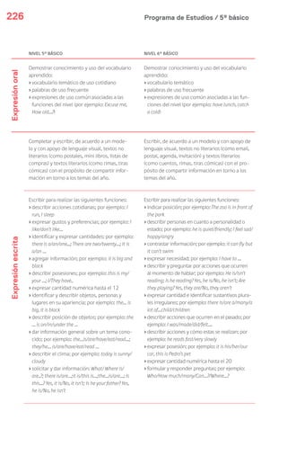 Programa de Estudios / 5º básico226
NIVEL 5º BÁSICO NIVEL 6º BÁSICO
Expresiónoral
Demostrar conocimiento y uso del vocabulario
aprendido:
›vocabulario temático de uso cotidiano
›palabras de uso frecuente
›expresiones de uso común asociadas a las
funciones del nivel (por ejemplo: Excuse me,
How old…?)
Demostrar conocimiento y uso del vocabulario
aprendido:
›vocabulario temático
›palabras de uso frecuente
›expresiones de uso común asociadas a las fun-
ciones del nivel (por ejemplo: have lunch, catch
a cold)
Expresiónescrita
Completar y escribir, de acuerdo a un mode-
lo y con apoyo de lenguaje visual, textos no
literarios (como postales, mini libros, listas de
compras) y textos literarios (como rimas, tiras
cómicas) con el propósito de compartir infor-
mación en torno a los temas del año.
Escribir, de acuerdo a un modelo y con apoyo de
lenguaje visual, textos no literarios (como email,
postal, agenda, invitación) y textos literarios
(como cuentos, rimas, tiras cómicas) con el pro-
pósito de compartir información en torno a los
temas del año.
Escribir para realizar las siguientes funciones:
›describir acciones cotidianas; por ejemplo: I
run, I sleep
›expresar gustos y preferencias; por ejemplo: I
like/don’t like…
›identificar y expresar cantidades; por ejemplo:
there is a/an/one...; There are two/twenty…; It is
a/an …
›agregar información; por ejemplo: it is big and
black
›describir posesiones; por ejemplo: this is my/
your …; I/They have..
›expresar cantidad numérica hasta el 12
›identificar y describir objetos, personas y
lugares en su apariencia; por ejemplo: the… is
big, it is black
›describir posición de objetos; por ejemplo: the
… is on/in/under the …
›dar información general sobre un tema cono-
cido; por ejemplo: the…is/are/have/eat/read…;
they/he… is/are/have/eat/read …
›describir el clima; por ejemplo: today is sunny/
cloudy
›solicitar y dar información: What/ Where is/
are..?; there is/are…;it is/this is…;the…is/are…; Is
this…? Yes, it is/No, it isn’t; Is he your father? Yes,
he is/No, he isn’t
Escribir para realizar las siguientes funciones:
›indicar posición; por ejemplo: The zoo is in front of
the park
›describir personas en cuanto a personalidad o
estado; por ejemplo: he is quiet/friendly; I feel sad/
happy/angry
›contrastar información; por ejemplo: it can fly but
it can’t swim
›expresar necesidad; por ejemplo: I have to …
›describir y preguntar por acciones que ocurren
al momento de hablar; por ejemplo: He is/isn’t
reading; Is he reading? Yes, he is/No, he isn’t; Are
they playing? Yes, they are/No, they aren’t
›expresar cantidad e identificar sustantivos plura-
les irregulares; por ejemplo: there is/are a/many/a
lot of…child/children
›describir acciones que ocurren en el pasado; por
ejemplo: I was/made/did/felt….
›describir acciones y cómo estas se realizan; por
ejemplo: he reads fast/very slowly
›expresar posesión; por ejemplo: it is his/her/our
car, this is Pedro’s pet
›expresar cantidad numérica hasta el 20
›formular y responder preguntas; por ejemplo:
Who/How much/many/Can…?/Where…?
 