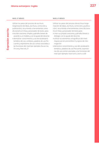 Idioma extranjero: Inglés 227
NIVEL 5º BÁSICO NIVEL 6º BÁSICO
Expresiónescrita
Utilizar los pasos del proceso de escritura
(organización de ideas, escritura, corrección y
publicación), recurriendo a herramientas como
diccionario en línea y procesador de texto, para:
›escribir oraciones simples y párrafos breves de
acuerdo a un modelo y con la ayuda del docente
›demostrar conocimiento y uso de vocabulario
temático de uso cotidiano, palabras de uso fre-
cuente y expresiones de uso común asociadas a
las funciones del nivel (por ejemplo: Excuse me,
I’m sorry, How old…?)
Utilizar los pasos del proceso de escritura (orga-
nización de ideas, escritura, corrección y publica-
ción), recurriendo a herramientas como dicciona-
rio en línea y procesador de texto para:
›crear sus propias oraciones y párrafos breves o
diálogos con la ayuda del docente
›utilizar los elementos ortográficos del nivel:
mayúscula (en pronombre I) y signos de inte-
rrogación
›demostrar conocimiento y uso del vocabulario
temático, palabras de uso frecuente, expresio-
nes de uso común asociadas a las funciones del
nivel (por ejemplo: have lunch, catch a cold)
 