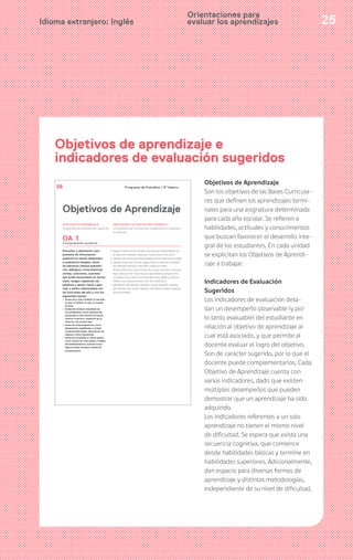 25Idioma extranjero: Inglés
Orientaciones para
evaluar los aprendizajes
Objetivos de Aprendizaje
Son los objetivos de las Bases Curricula-
res que definen los aprendizajes termi-
nales para una asignatura determinada
para cada año escolar. Se refieren a
habilidades, actitudes y conocimientos
que buscan favorecer el desarrollo inte-
gral de los estudiantes. En cada unidad
se explicitan los Objetivos de Aprendi-
zaje a trabajar.
Indicadores de Evaluación
Sugeridos
Los indicadores de evaluación deta-
llan un desempeño observable (y por
lo tanto evaluable) del estudiante en
relación al objetivo de aprendizaje al
cual está asociado, y que permite al
docente evaluar el logro del objetivo.
Son de carácter sugerido, por lo que el
docente puede complementarlos. Cada
Objetivo de Aprendizaje cuenta con
varios indicadores, dado que existen
múltiples desempeños que pueden
demostrar que un aprendizaje ha sido
adquirido.
Los indicadores referentes a un solo
aprendizaje no tienen el mismo nivel
de dificultad. Se espera que exista una
secuencia cognitiva, que comience
desde habilidades básicas y termine en
habilidades superiores. Adicionalmente,
dan espacio para diversas formas de
aprendizaje y distintas metodologías,
independiente de su nivel de dificultad.
Objetivos de aprendizaje e
indicadores de evaluación sugeridos
Programa de Estudios / 5º básico58
Objetivos de Aprendizaje
OBJETIVOS DE APRENDIZAJE
Se espera que los estudiantes sean capaces de:
INDICADORES DE EVALUACIÓN SUGERIDOS
Los estudiantes que han alcanzado completamente los aprendiza-
jes esperados:
OA 1
Comprensión auditiva
Escuchar y demostrar com-
prensión de información
explícita en textos adaptados
y auténticos simples, tanto
no literarios (textos expositi-
vos, diálogos) como literarios
(rimas, canciones, cuentos)
que estén enunciados en forma
clara, tengan repetición de
palabras y apoyo visual y ges-
tual, y estén relacionados con
las funciones del año y con los
siguientes temas:
› temas de la vida cotidiana: la escuela,
la casa, la familia, la ropa, la comida,
el clima
› temas del contexto inmediato de
los estudiantes, como experiencias
personales e información de interés
relativa a eventos y aspectos de su
entorno y de nuestro país
› temas de otras asignaturas, como
alimentación equilibrada y variada
(Ciencias Naturales), descripción de
lugares y clima (Geografía)
› temas de actualidad e interés global,
como cultura de otros países, cuidado
del medioambiente, avances tecno-
lógicos (redes sociales, medios de
comunicación)
› siguen instrucciones simples del docente relacionadas con
la clase; por ejemplo: Open your books; look at the board
› reproducen canciones relacionadas con los temas de la unidad
› repiten rimas que indican seguir instrucciones de acciones;
por ejemplo: Hands on shoulders, hands on knees.
Hands behind you, if you please; Touch your shoulders, now your
nose, now your hair and now your toes; Hands up high in the
air, down at your sides, and touch your hair; Hands up high as
before, now clap your hands, one-two-three-four!
› identifican información explícita, como nombres, cantida-
des, fechas, etc., en los cuentos, canciones o textos expositi-
vos escuchados
 