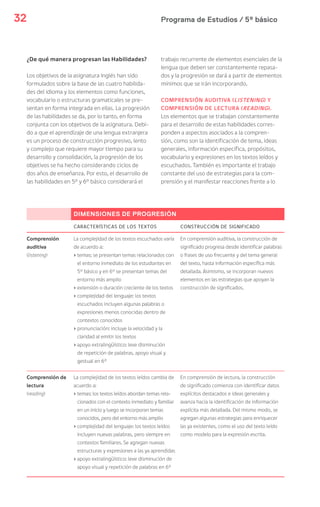 Programa de Estudios / 5º básico32
¿De qué manera progresan las Habilidades?
Los objetivos de la asignatura Inglés han sido
formulados sobre la base de las cuatro habilida-
des del idioma y los elementos como funciones,
vocabulario o estructuras gramaticales se pre-
sentan en forma integrada en ellas. La progresión
de las habilidades se da, por lo tanto, en forma
conjunta con los objetivos de la asignatura. Debi-
do a que el aprendizaje de una lengua extranjera
es un proceso de construcción progresivo, lento
y complejo que requiere mayor tiempo para su
desarrollo y consolidación, la progresión de los
objetivos se ha hecho considerando ciclos de
dos años de enseñanza. Por esto, el desarrollo de
las habilidades en 5° y 6° básico considerará el
DIMENSIONES DE PROGRESIÓN
CARACTERÍSTICAS DE LOS TEXTOS CONSTRUCCIÓN DE SIGNIFICADO
Comprensión
auditiva
(listening)
La complejidad de los textos escuchados varía
de acuerdo a:
› temas: se presentan temas relacionados con
el entorno inmediato de los estudiantes en
5° básico y en 6° se presentan temas del
entorno más amplio
› extensión o duración creciente de los textos
› complejidad del lenguaje: los textos
escuchados incluyen algunas palabras o
expresiones menos conocidas dentro de
contextos conocidos
› pronunciación: incluye la velocidad y la
claridad al emitir los textos
› apoyo extralingüístico: leve disminución
de repetición de palabras, apoyo visual y
gestual en 6°
En comprensión auditiva, la construcción de
significado progresa desde identificar palabras
o frases de uso frecuente y del tema general
del texto, hasta información específica más
detallada. Asimismo, se incorporan nuevos
elementos en las estrategias que apoyan la
construcción de significados.
Comprensión de
lectura
(reading)
La complejidad de los textos leídos cambia de
acuerdo a:
› temas: los textos leídos abordan temas rela-
cionados con el contexto inmediato y familiar
en un inicio y luego se incorporan temas
conocidos, pero del entorno más amplio
› complejidad del lenguaje: los textos leídos
incluyen nuevas palabras, pero siempre en
contextos familiares. Se agregan nuevas
estructuras y expresiones a las ya aprendidas
› apoyo extralingüístico: leve disminución de
apoyo visual y repetición de palabras en 6°
En comprensión de lectura, la construcción
de significado comienza con identificar datos
explícitos destacados e ideas generales y
avanza hacia la identificación de información
explícita más detallada. Del mismo modo, se
agregan algunas estrategias para enriquecer
las ya existentes, como el uso del texto leído
como modelo para la expresión escrita.
trabajo recurrente de elementos esenciales de la
lengua que deben ser constantemente repasa-
dos y la progresión se dará a partir de elementos
mínimos que se irán incorporando.
COMPRENSIÓN AUDITIVA (LISTENING) Y
COMPRENSIÓN DE LECTURA (READING).
Los elementos que se trabajan constantemente
para el desarrollo de estas habilidades corres-
ponden a aspectos asociados a la compren-
sión, como son la identificación de tema, ideas
generales, información específica, propósitos,
vocabulario y expresiones en los textos leídos y
escuchados. También es importante el trabajo
constante del uso de estrategias para la com-
prensión y el manifestar reacciones frente a lo
 